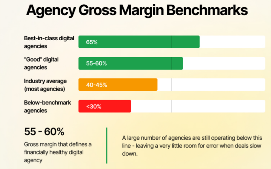 Agency gross margin benchmarks