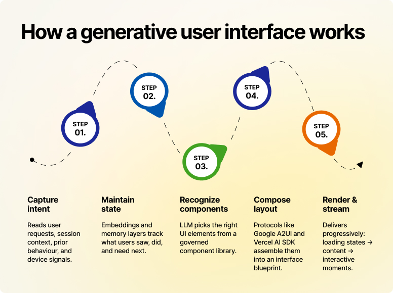 How a generative user interface works
