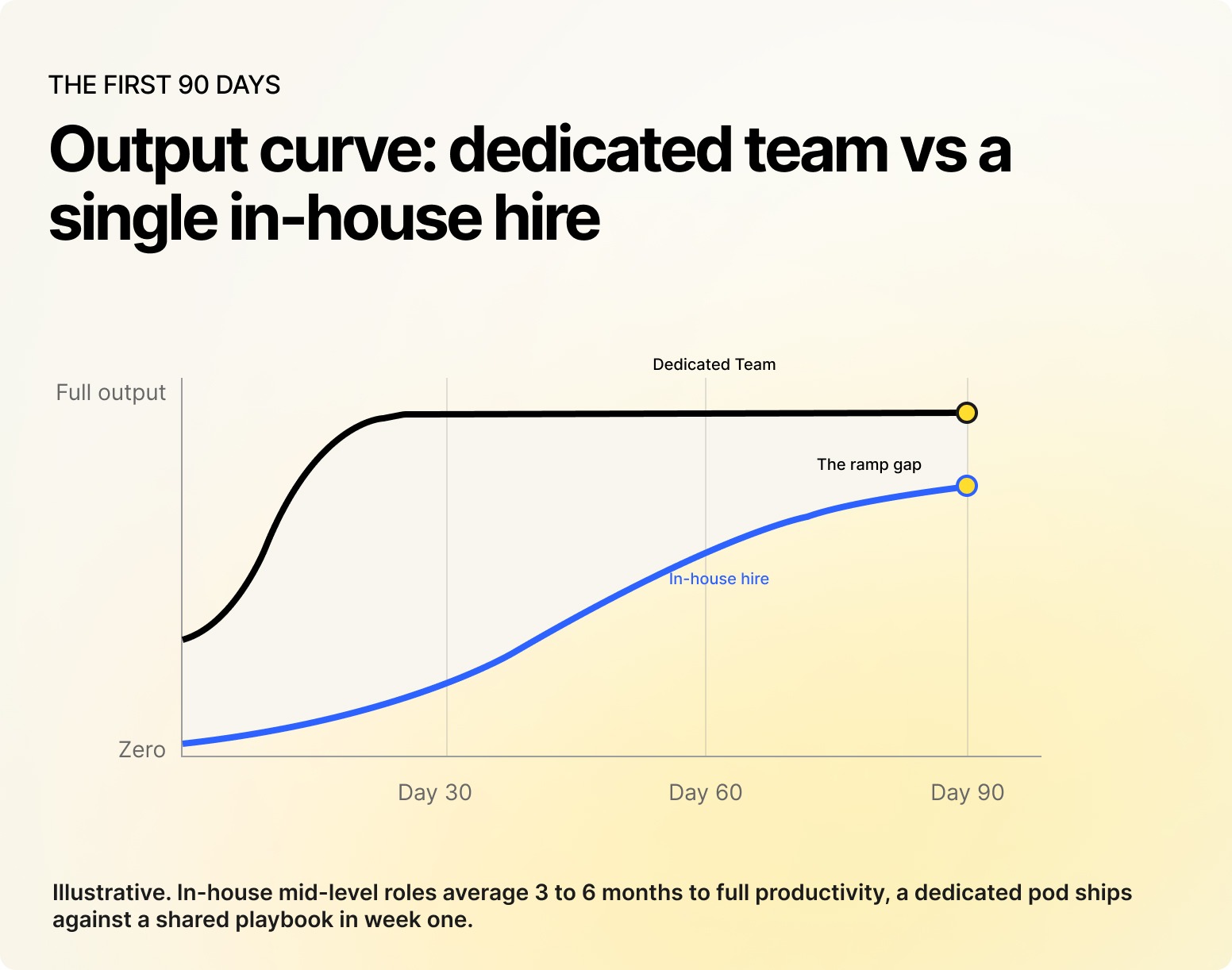 dedicated team vs single in-house team output curve
