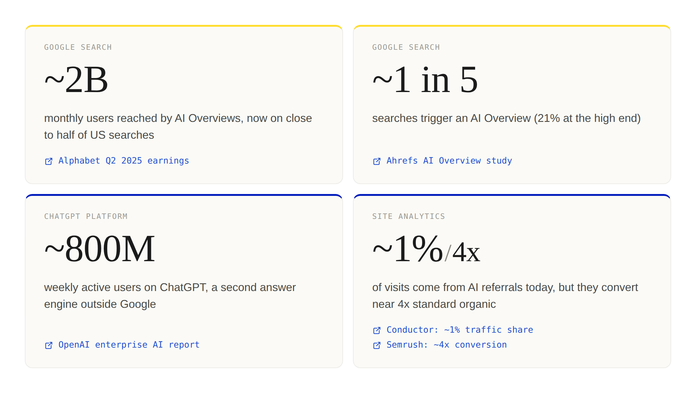 Numbers showing impact of AI on organic traffic