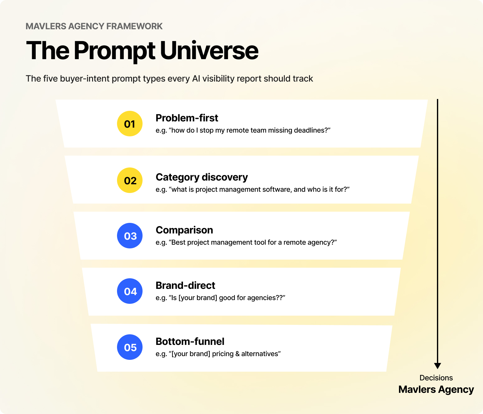 Mavlers Agency framework: The prompt universe