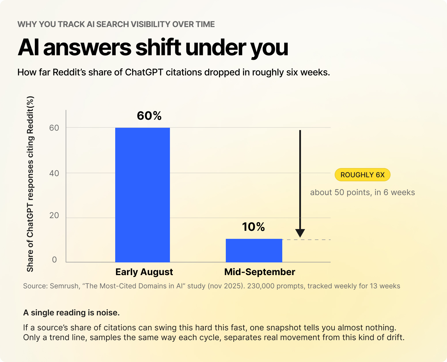 Why you track AI search visibility over time