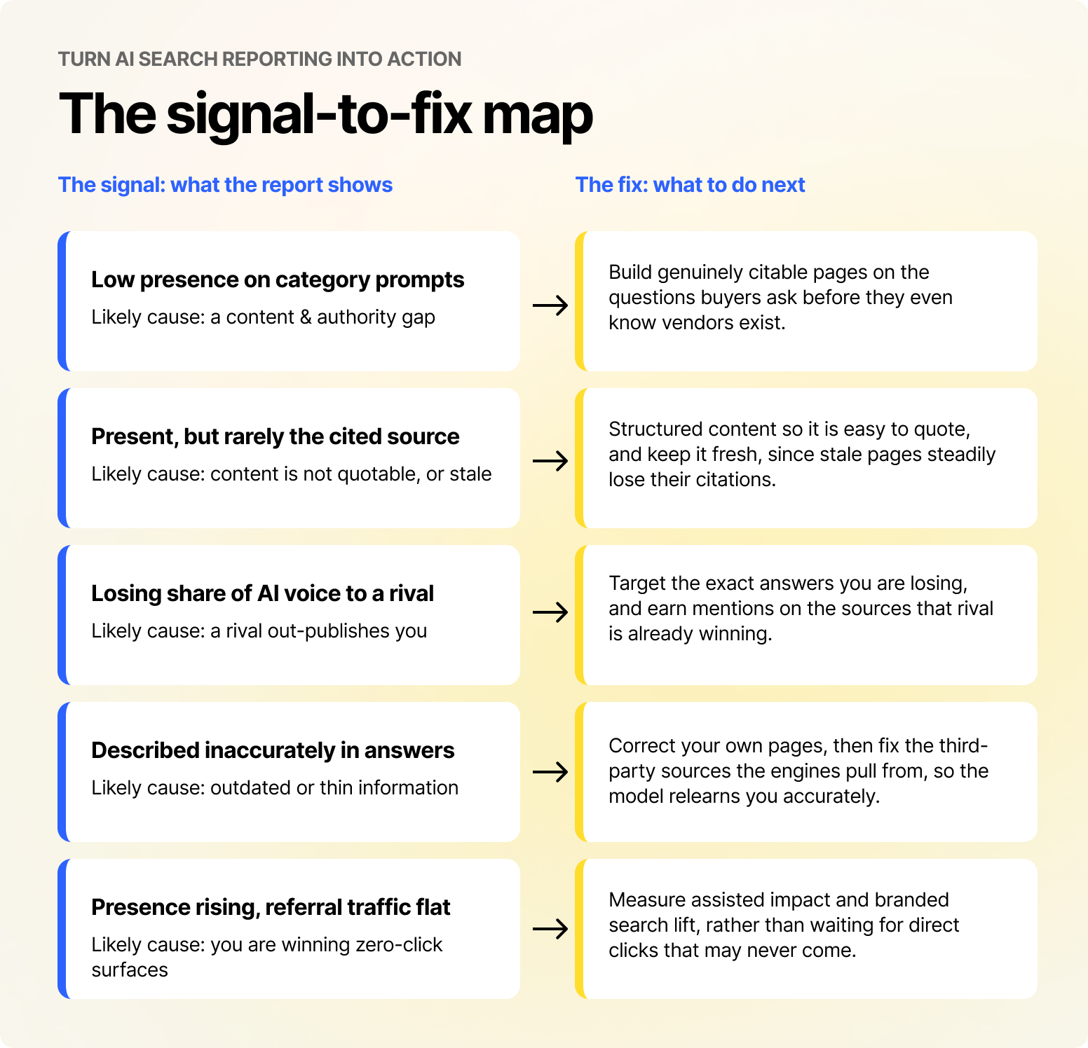 How to turn AI search reporting into action