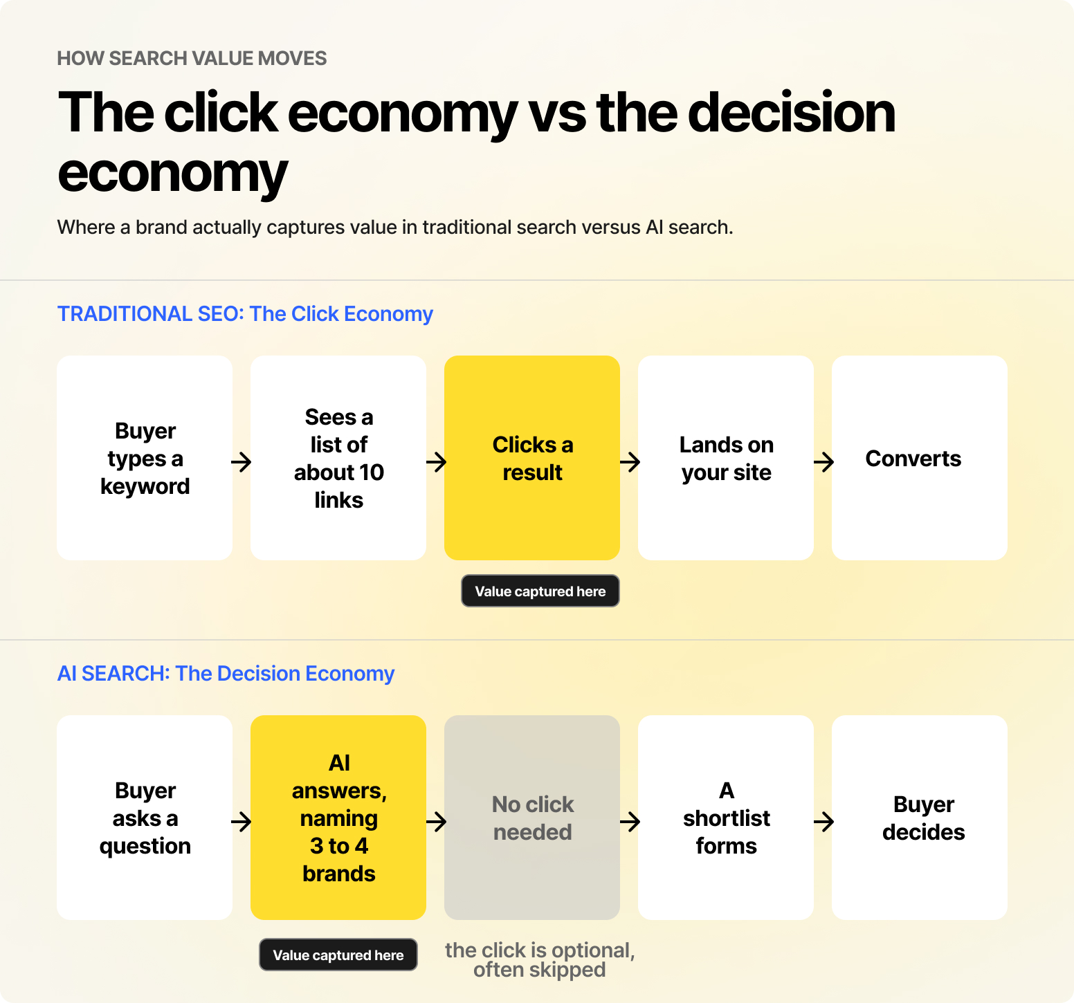 The click economy vs the decision economy