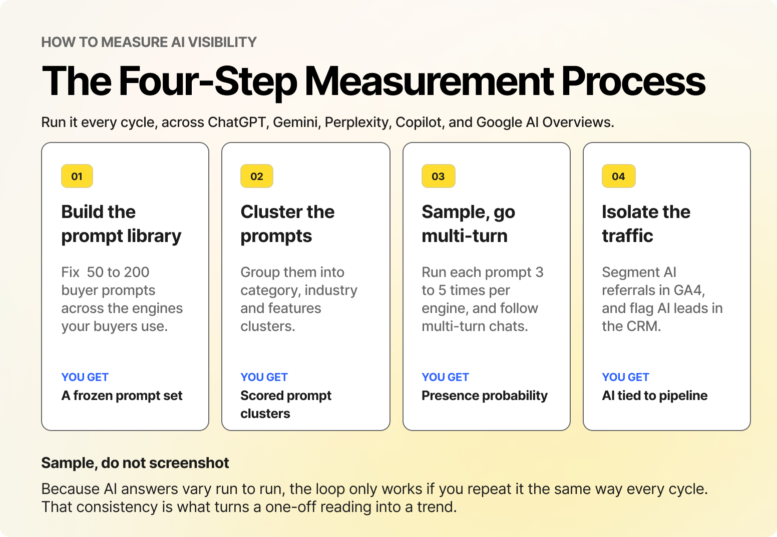 How to measure AI visibility 