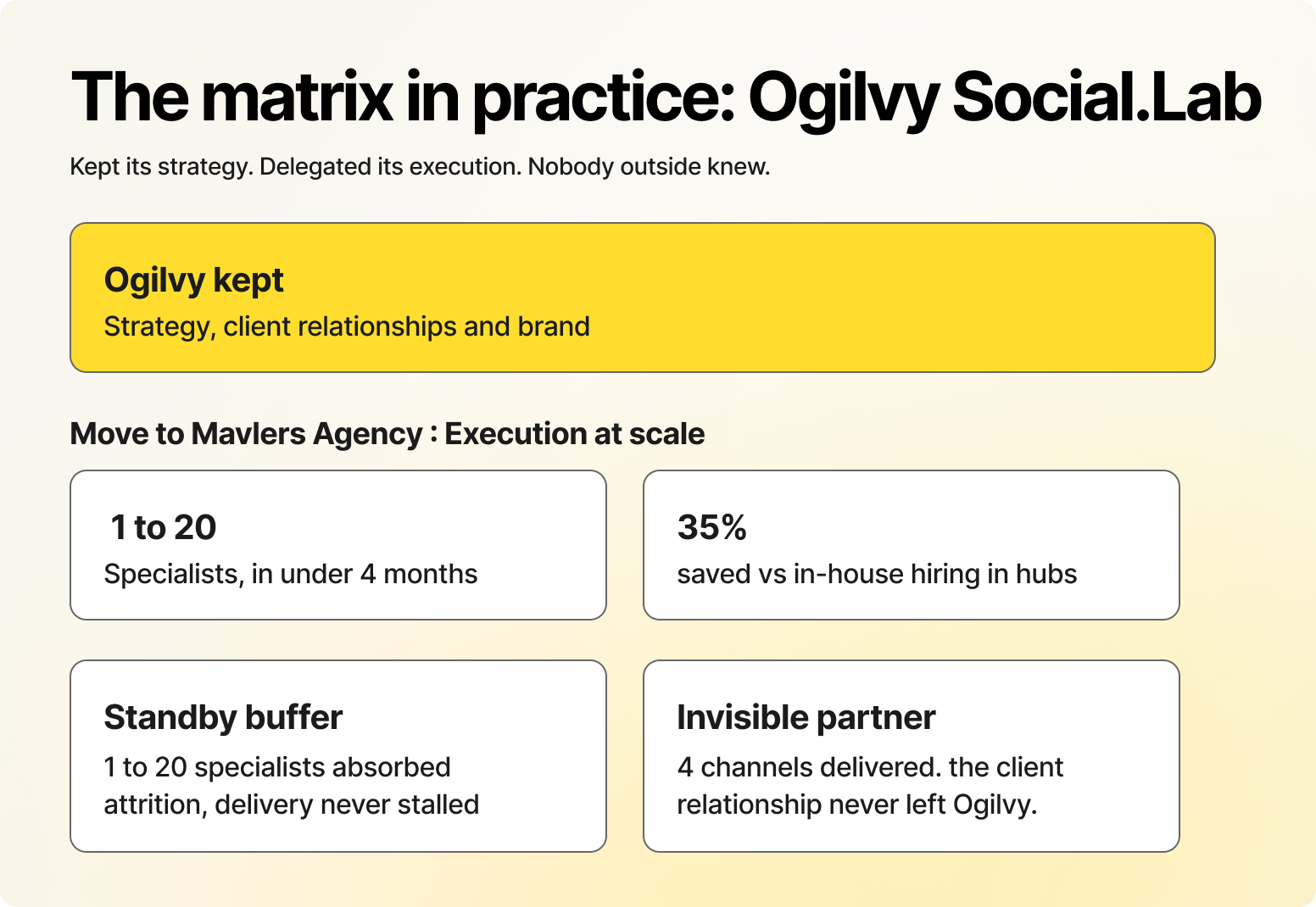 Mavlers Agency case study: Ogilvy Social.Lab