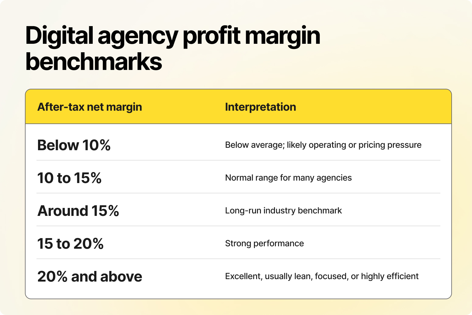 Digital agency profit margin benchmarks