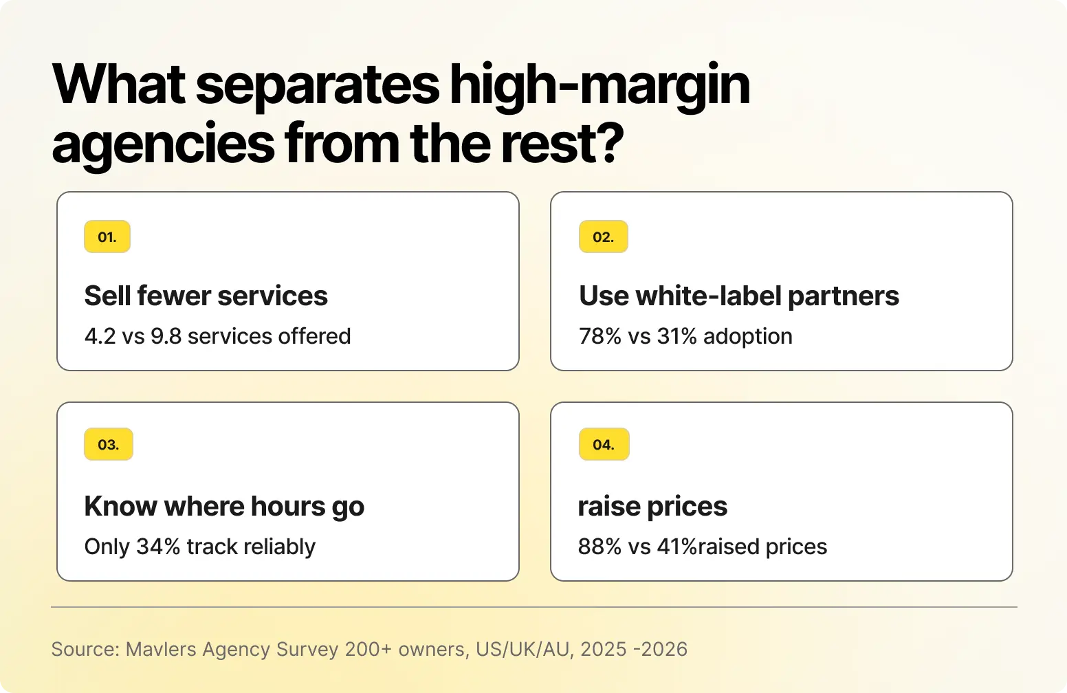 Agency margin survey showing four traits of high-margin agencies: fewer services, white-label partners, reliable time tracking, and higher pricing