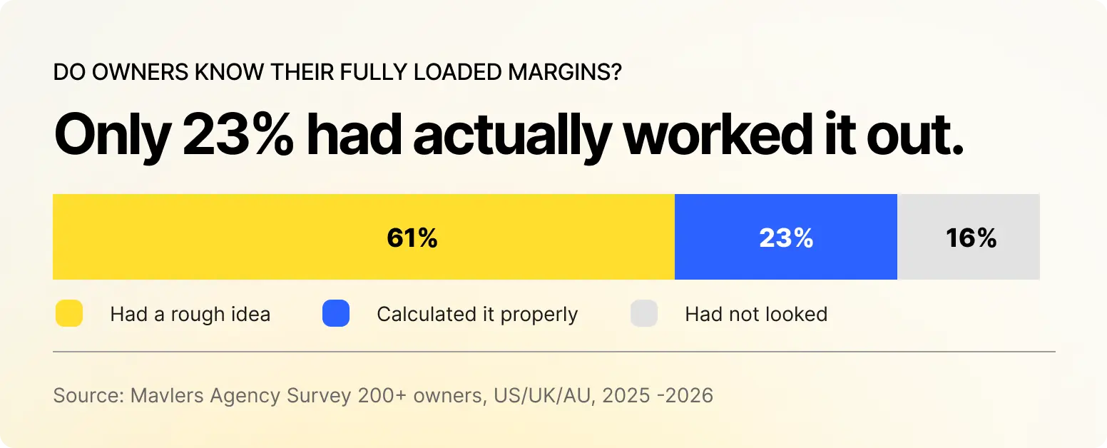 Agency owner survey showing that 61% had only a rough idea of their fully loaded margins, 23% had calculated them properly, and 16% had not looked at them.