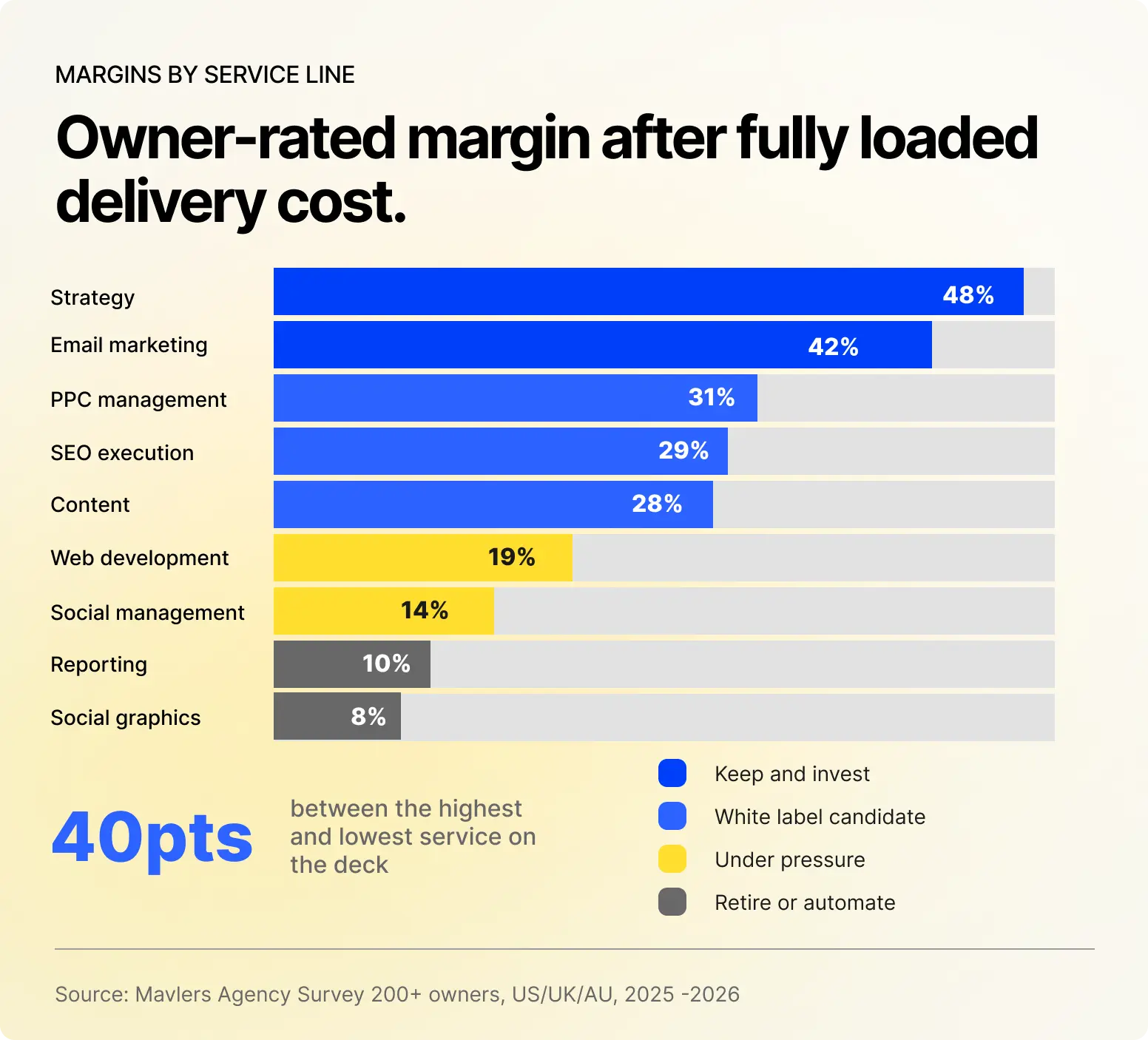 Agency margins by service lines