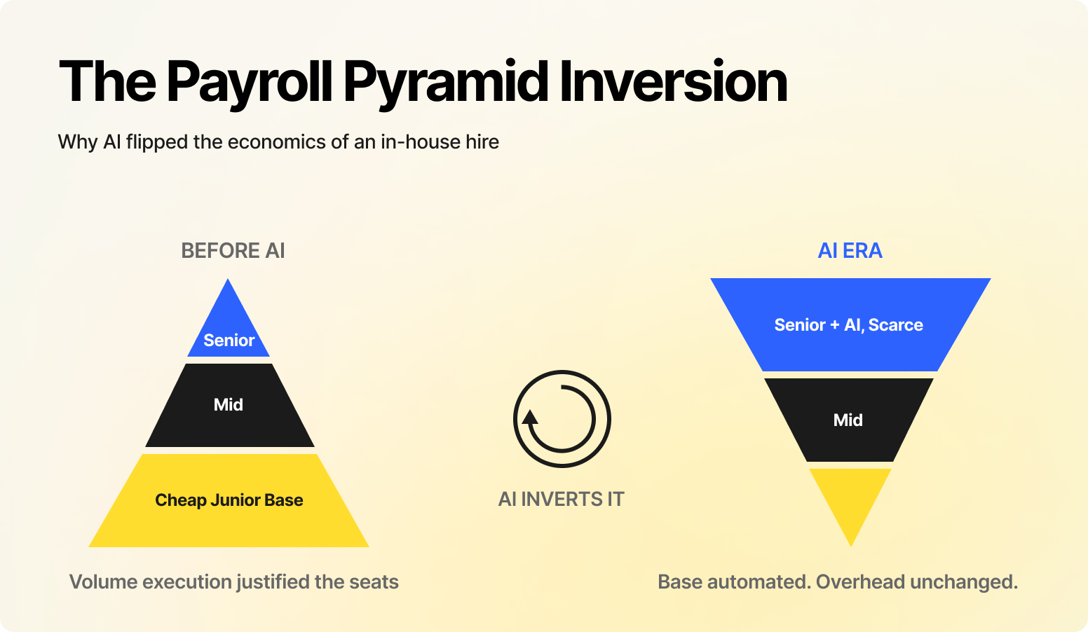 Payroll pyramid inversion showing how AI shifts hiring from junior-heavy teams to leaner teams with more senior talent