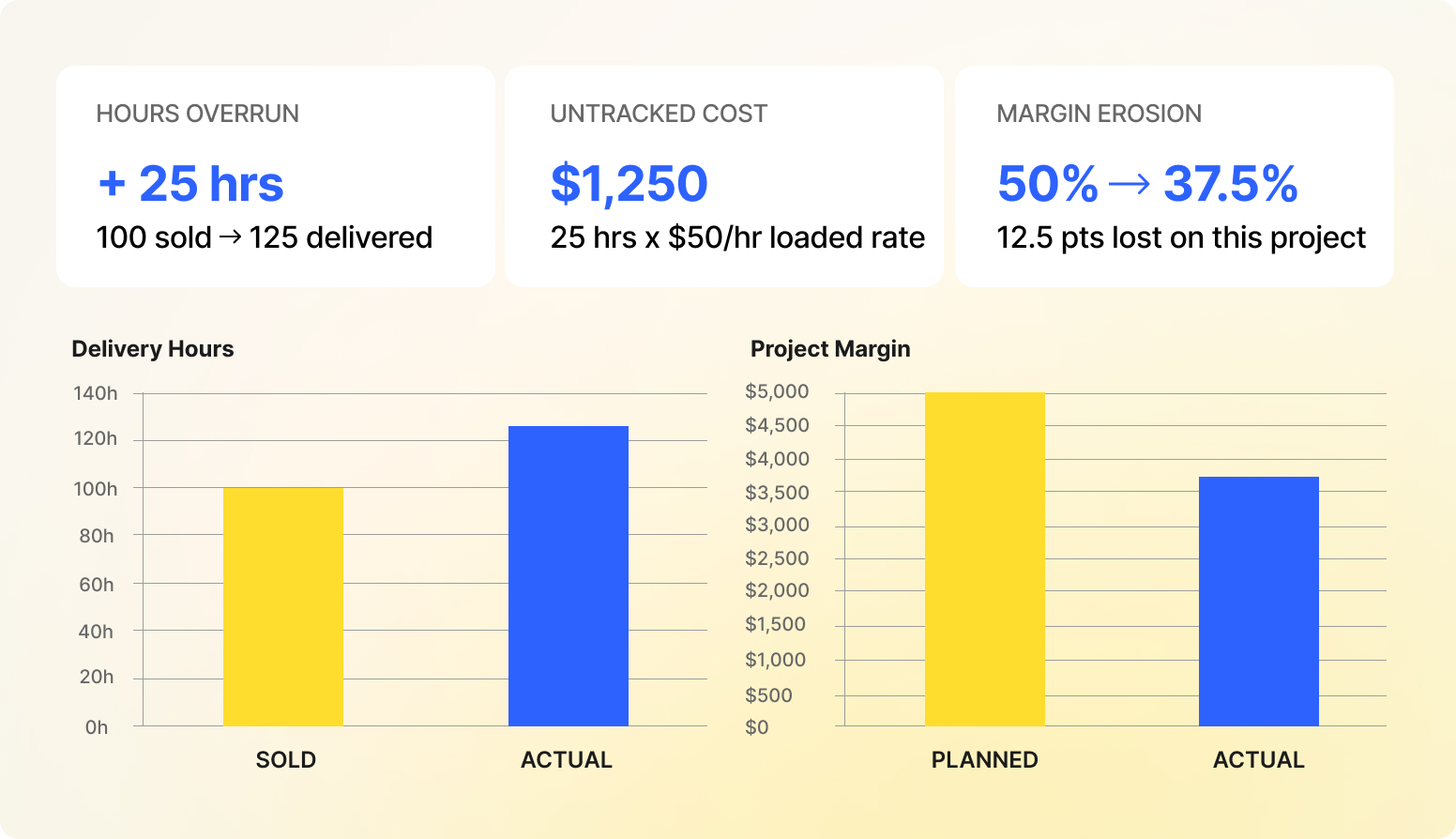 Example agency margin calculation showing 25 extra delivery hours adding $1,250 in untracked costs and reducing project margin from 50% to 37.5%
