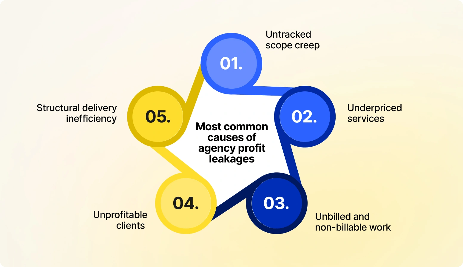 Diagram showing five common causes of agency profit leakage: untracked scope creep, underpriced services, unbilled and non-billable work, unprofitable clients, and structural delivery inefficiency.