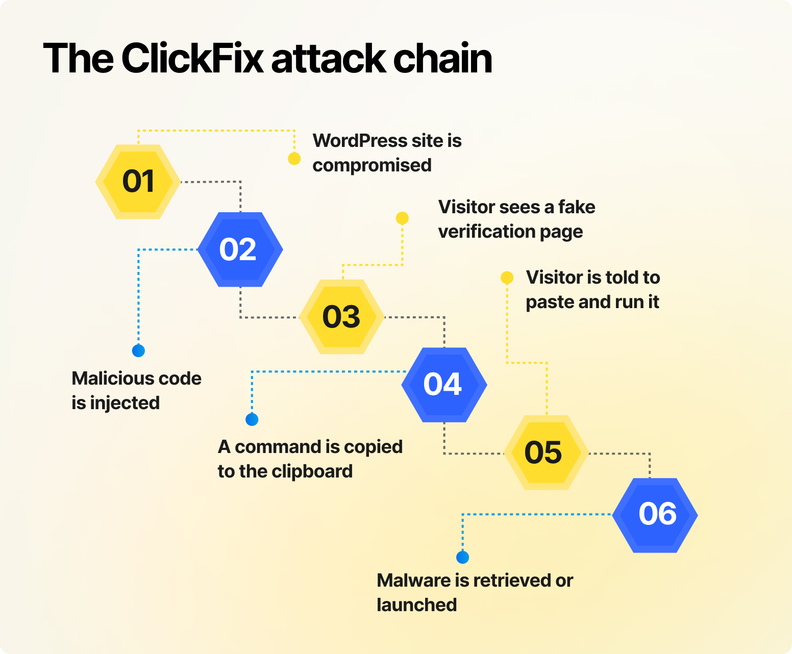 How a fake Cloudflare verification works 