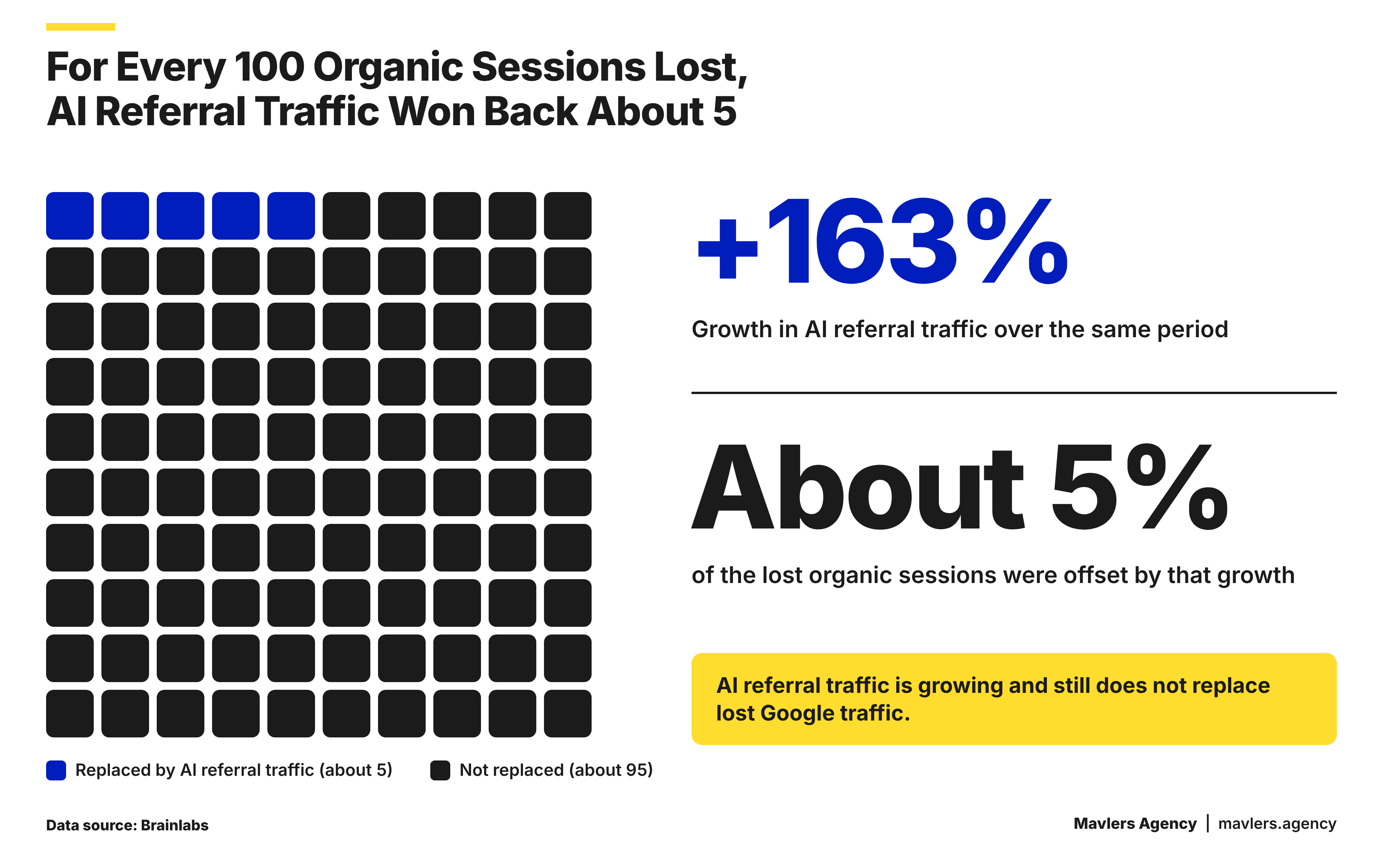 AI referral traffic grew 163%, offsetting about 5% of lost organic sessions.