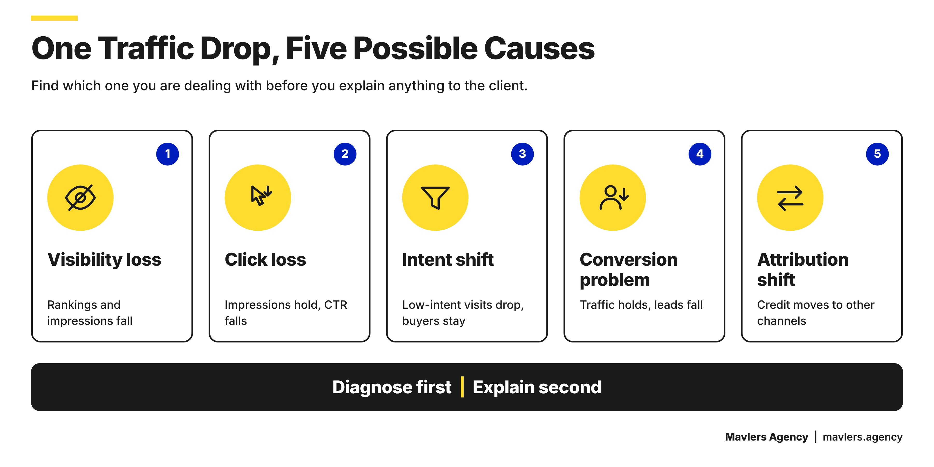 Five reasons for organic traffic decline: visibility loss, click loss, intent shift, conversion problems, and attribution shifts.