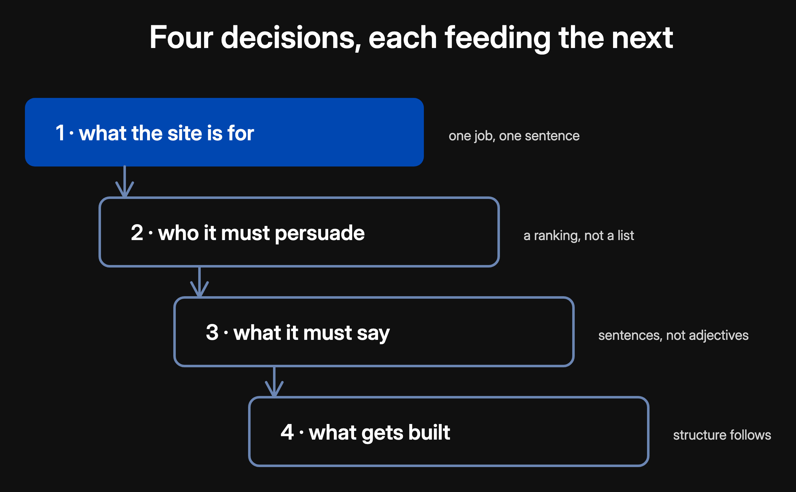 The Four Decisions framework as a cascade: what the site is for, who it must persuade, what it must say, what gets built