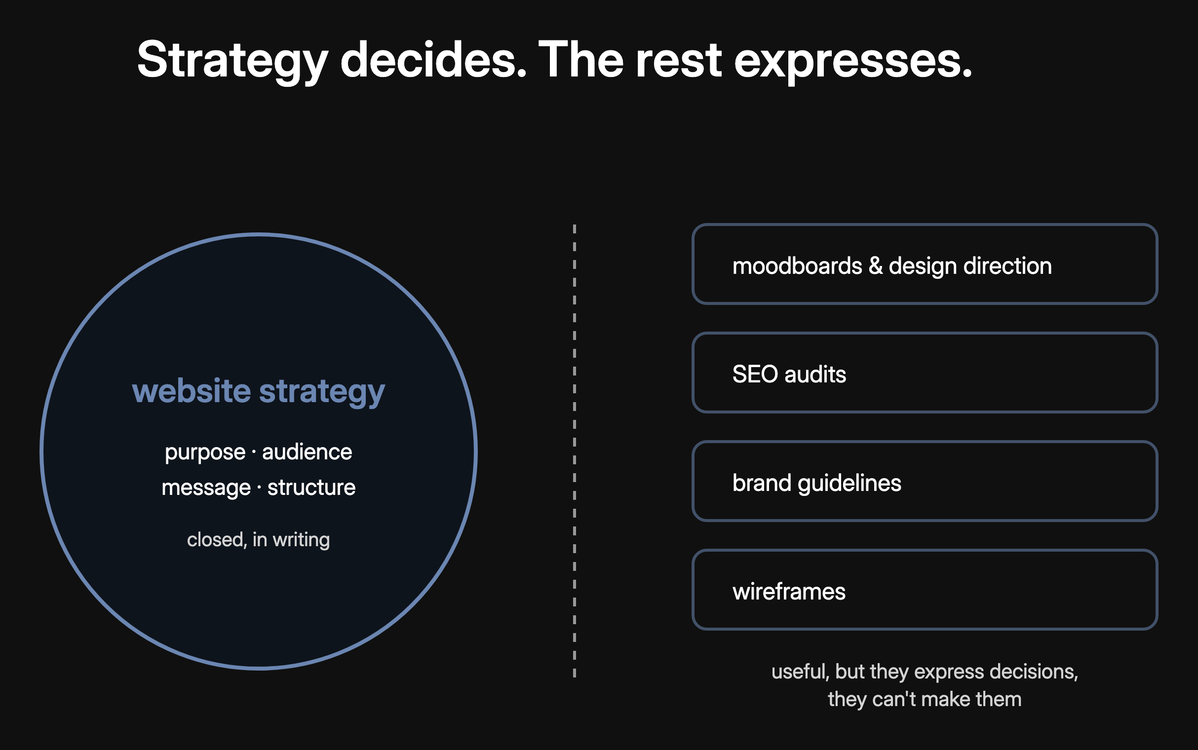 Website strategy decides purpose, audience, message and structure; moodboards, SEO audits, brand guidelines and wireframes express those decisions but can't make them