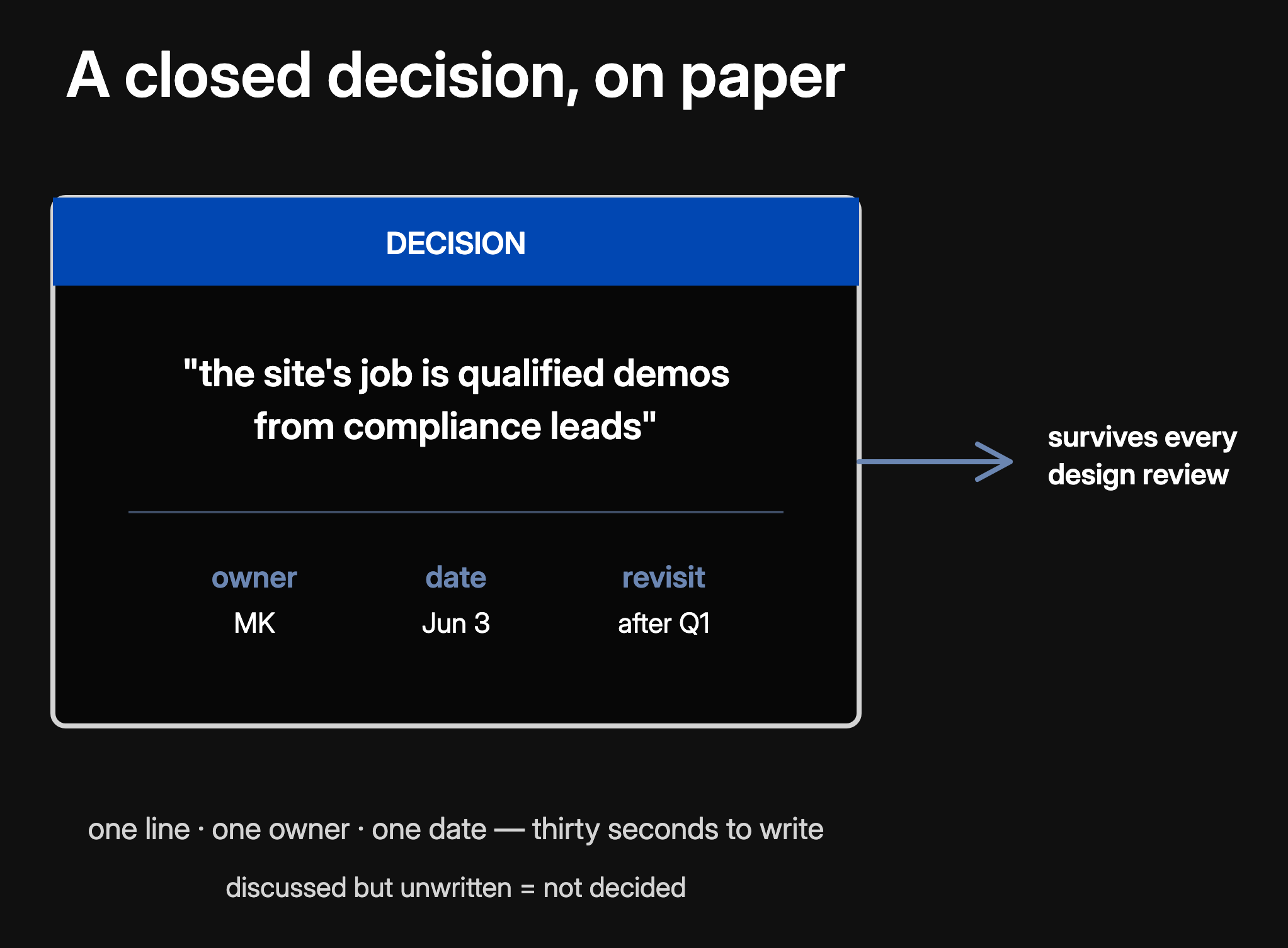 A closed decision on paper: a one-line answer with an owner, a date and a revisit point