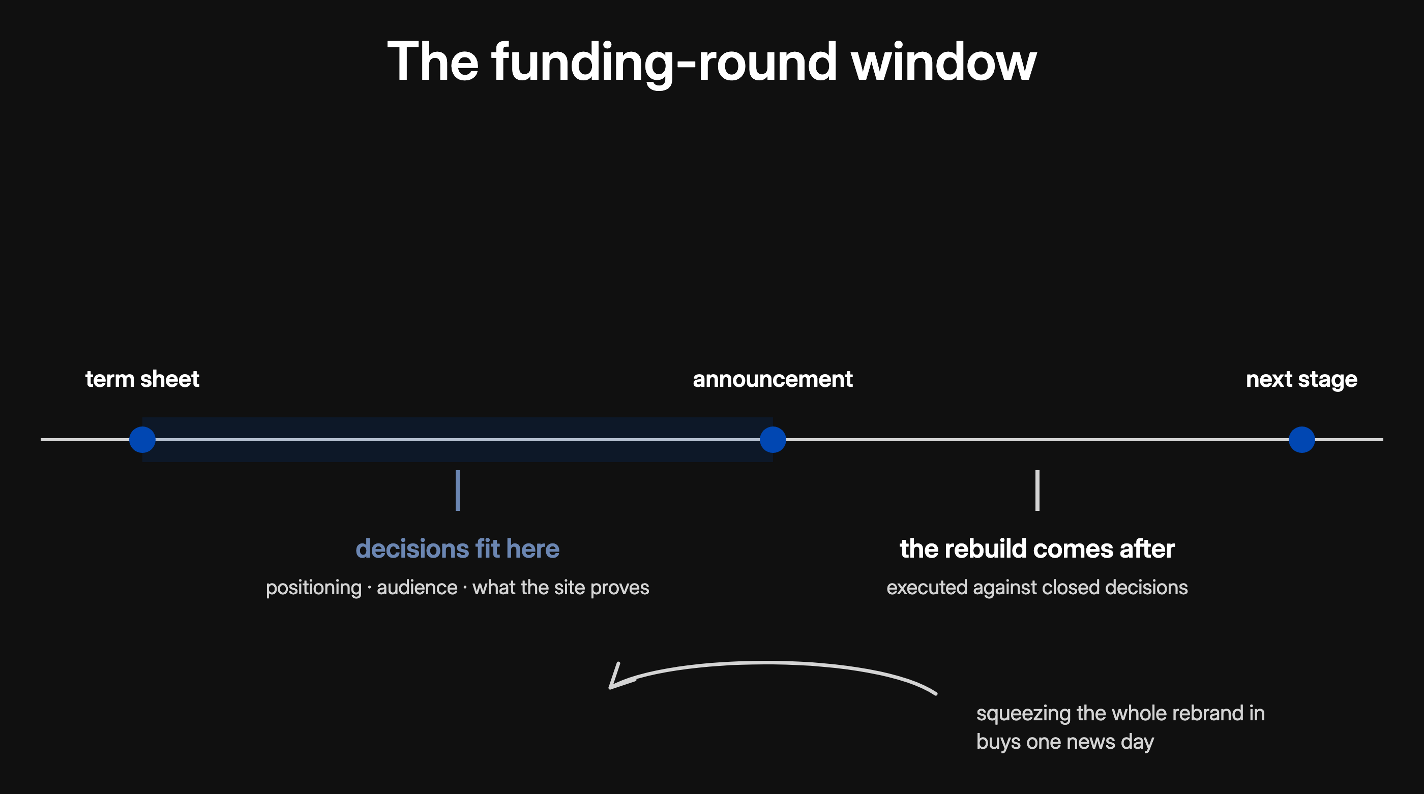 The funding-round window: decisions fit between term sheet and announcement, the full rebuild comes after