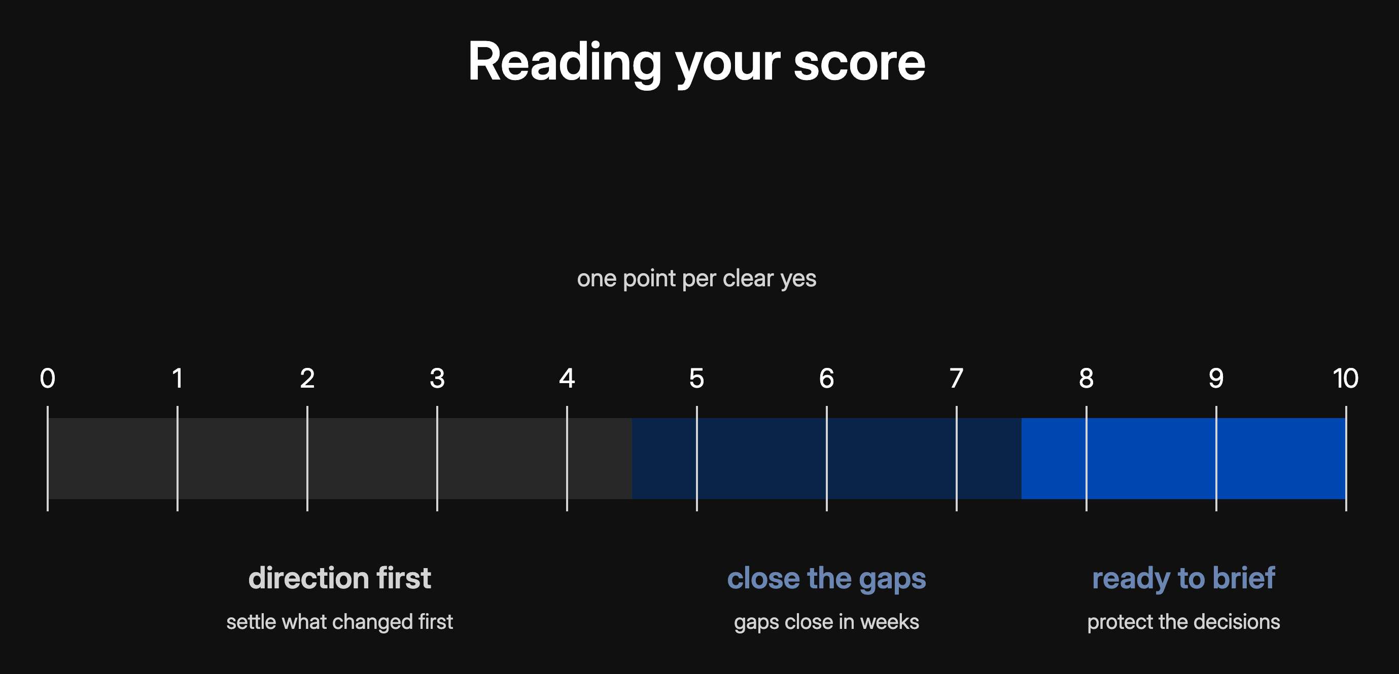 Reading your rebrand readiness score: 0 to 4 direction first, 5 to 7 close the gaps, 8 to 10 ready to brief
