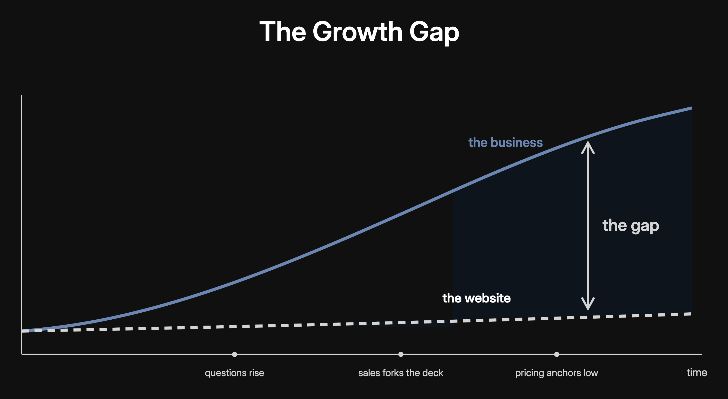 The Growth Gap: the business line climbing while the what-the-website-says line stays flat, the gap shaded between them