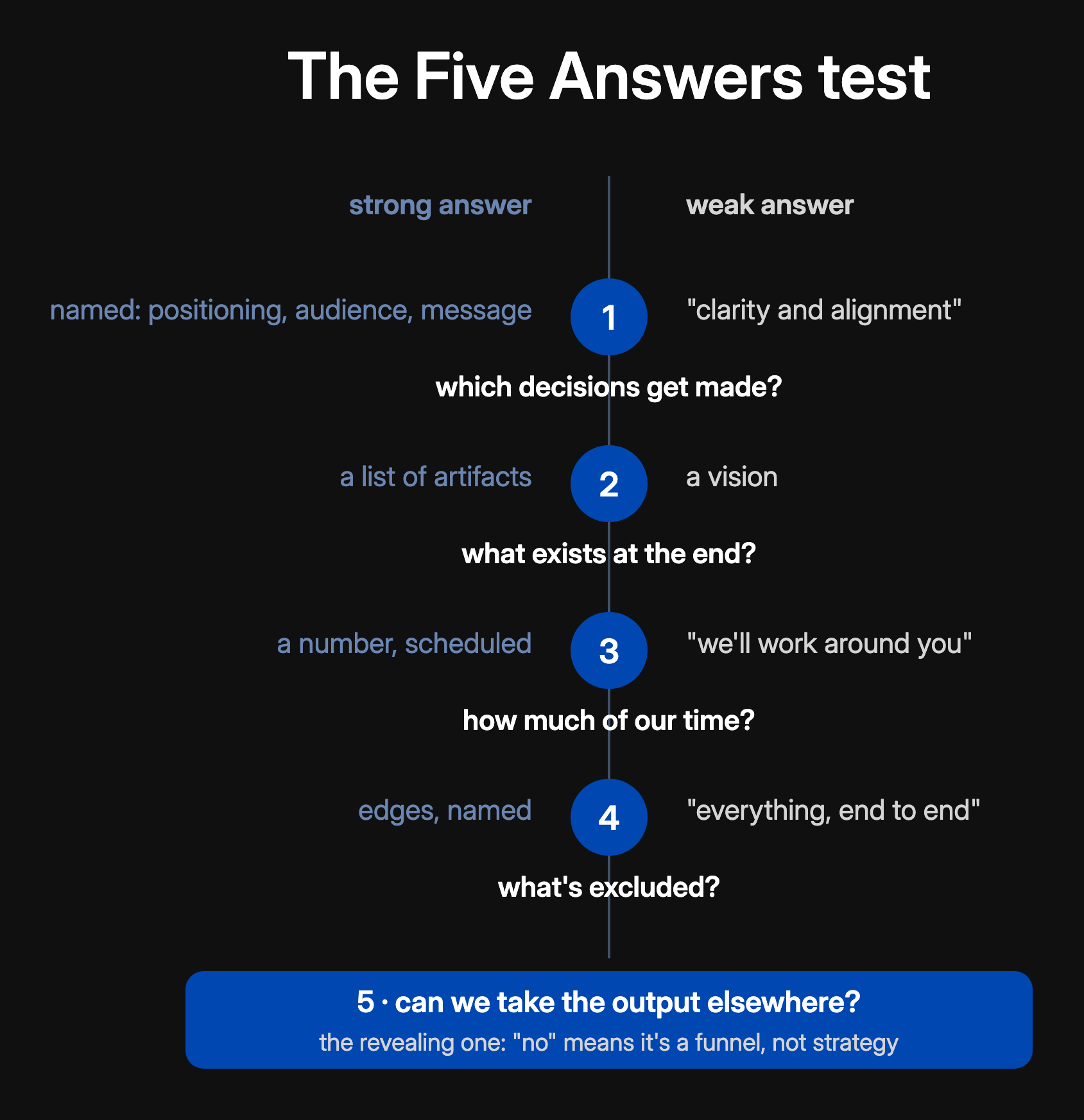 The Five Answers any rebranding partner owes you, with a strong and a weak answer for each