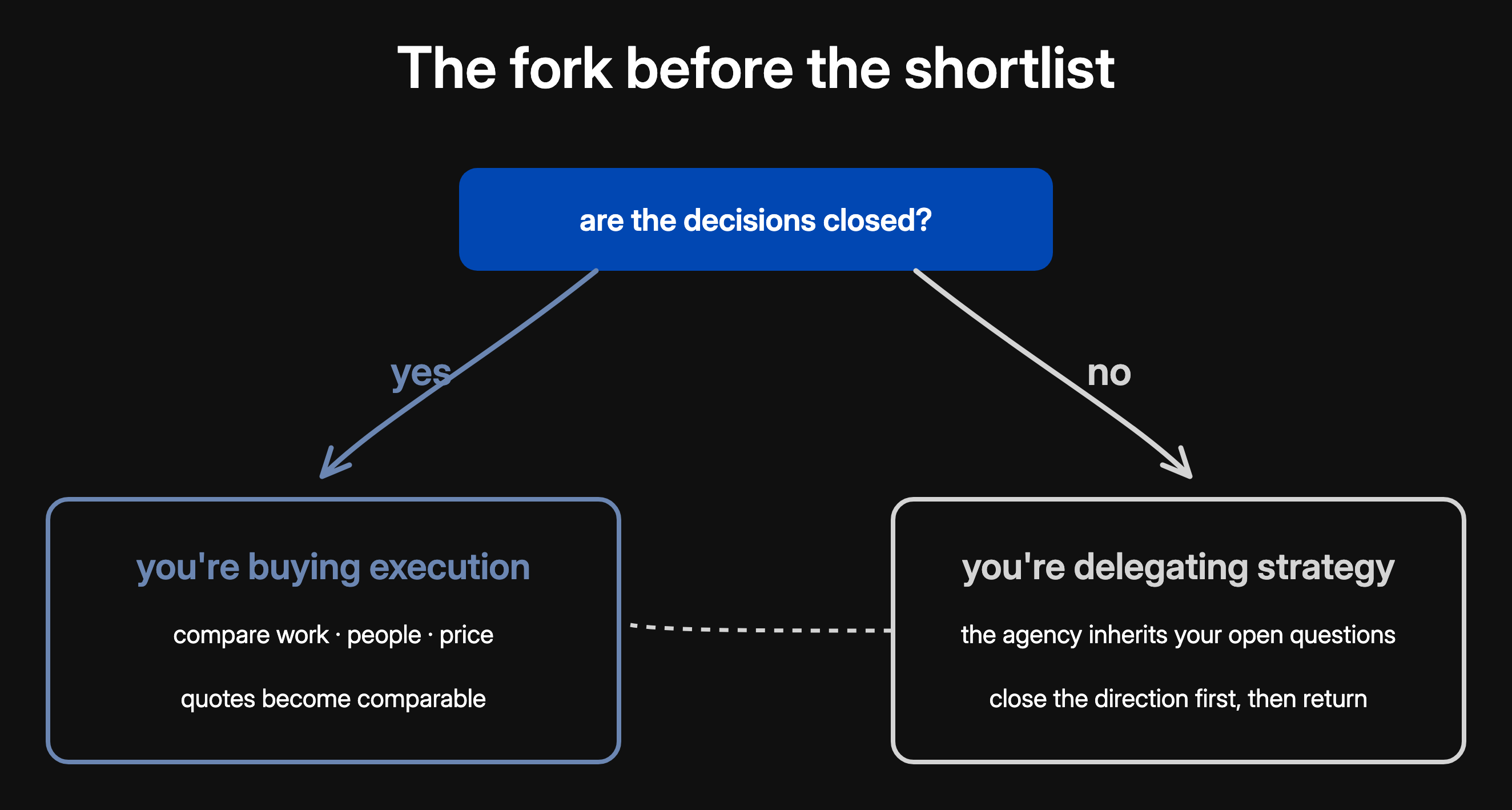 The fork before the shortlist: decisions closed means you're buying execution, decisions open means you're delegating strategy