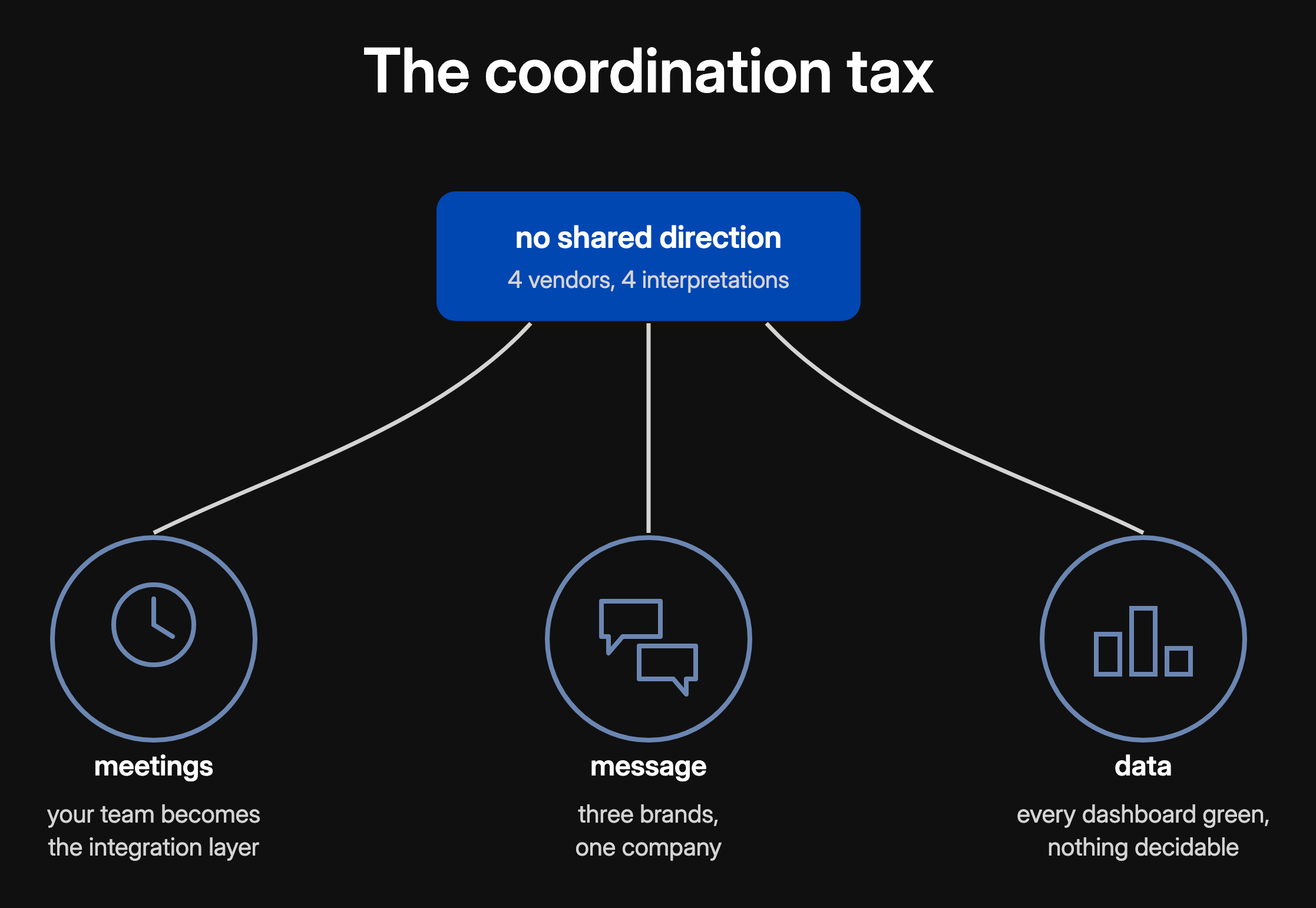 The coordination tax: three ways distributed execution without a shared direction bills you: meetings, message, data