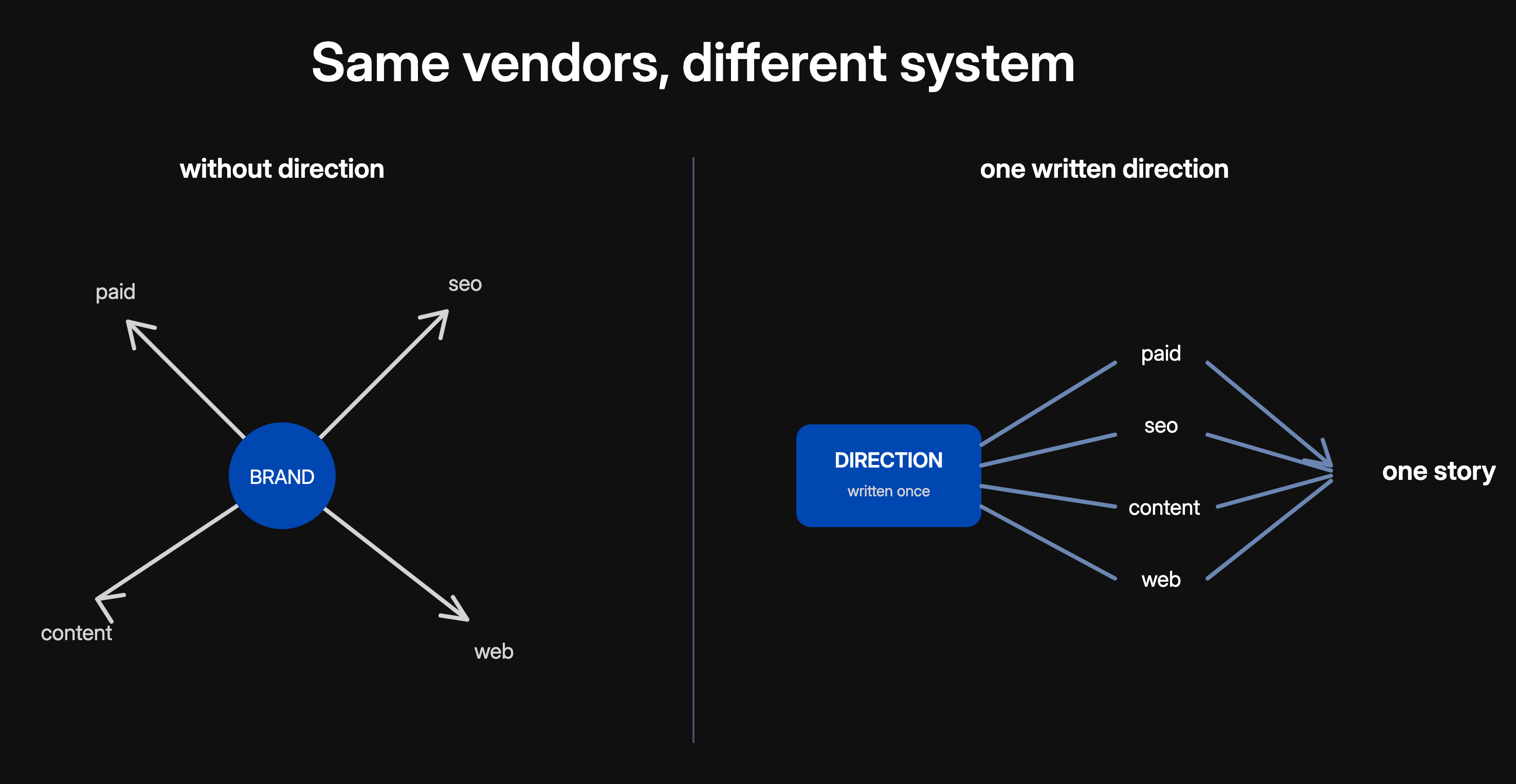 The same four vendors pulling in four directions without direction, aligned into one story behind one written direction