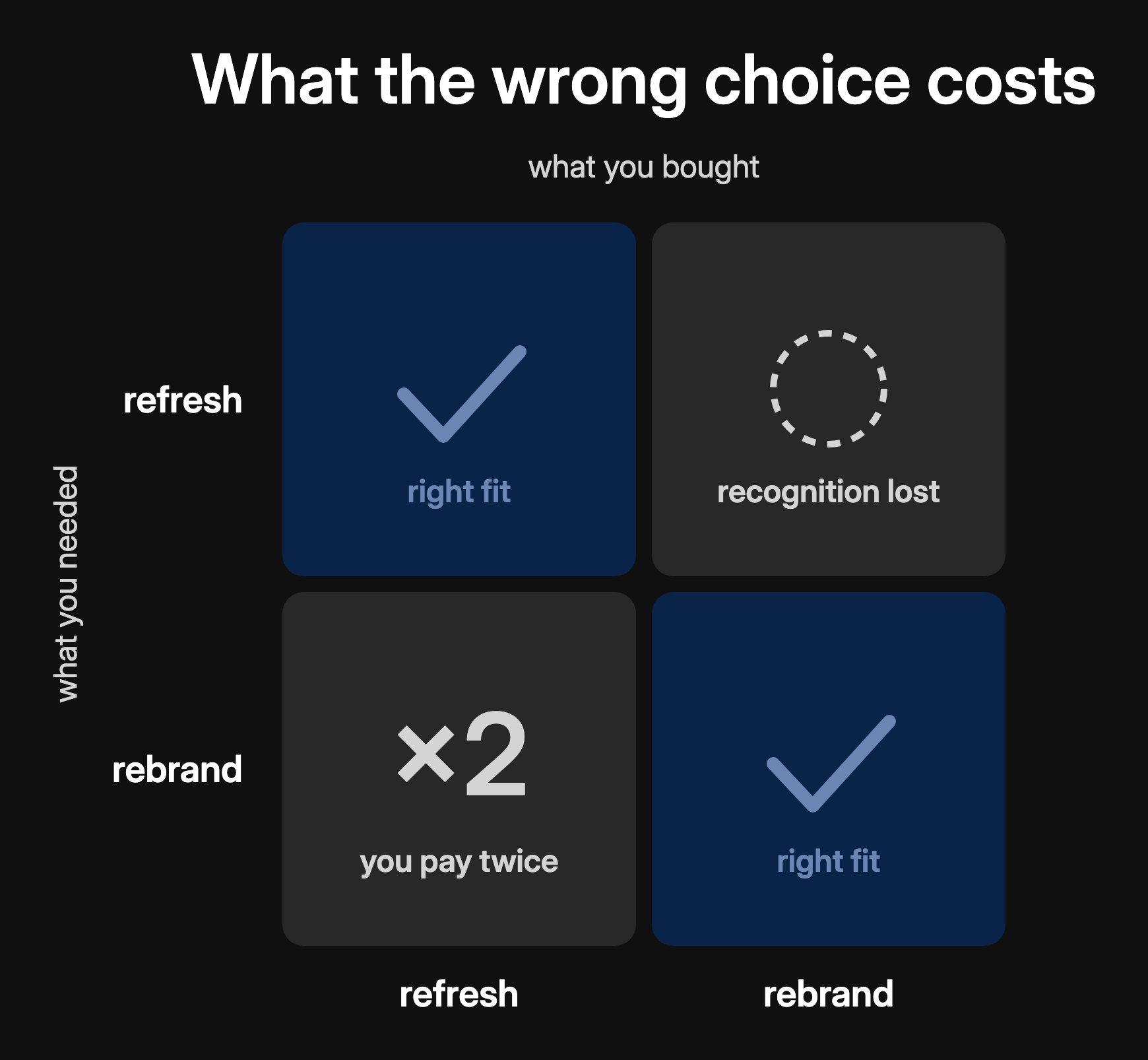 What the wrong choice costs: refresh when you needed a rebrand means paying twice; rebrand when you needed a refresh throws away recognition