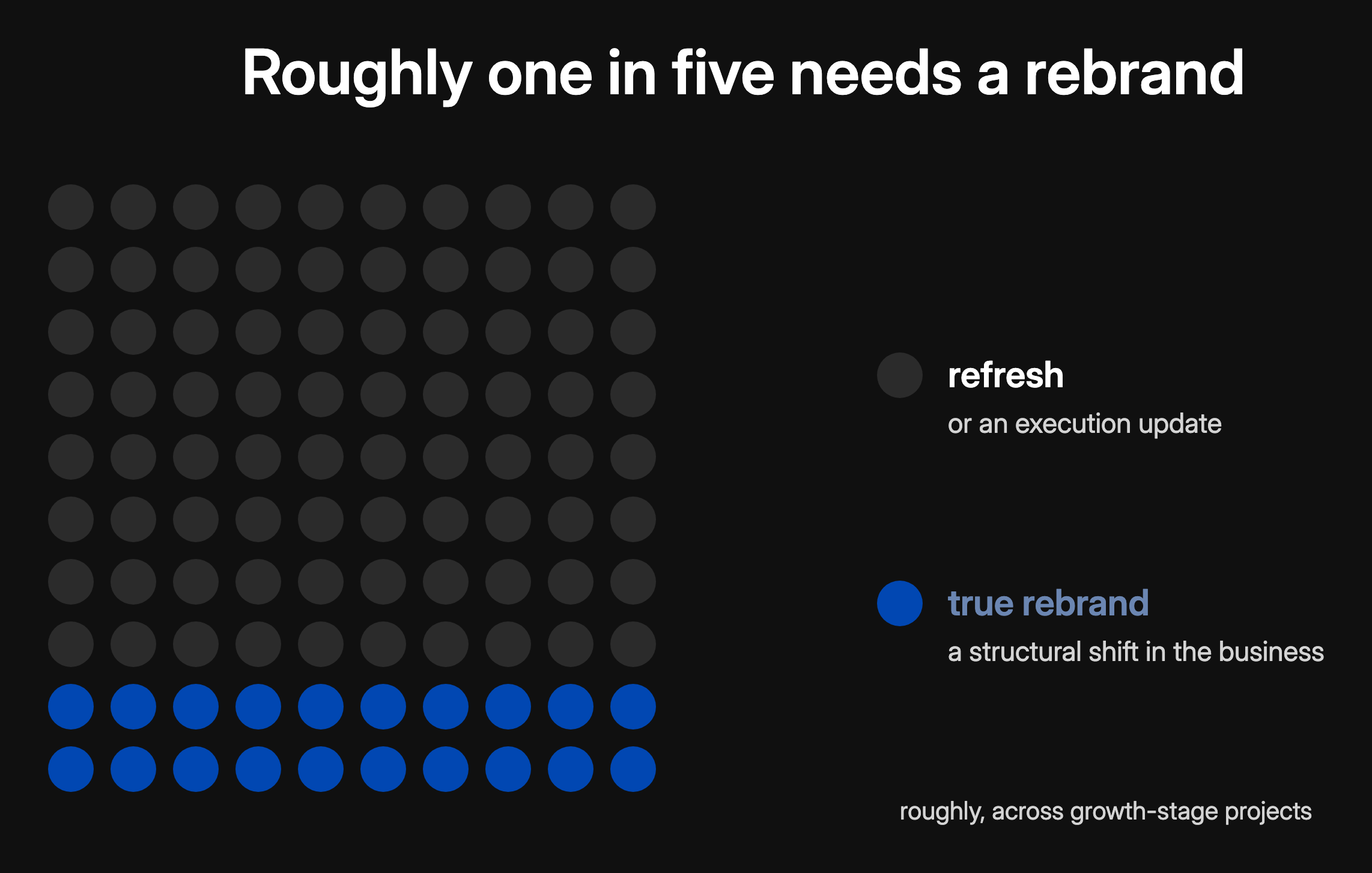 Roughly one growth-stage company in five needs a true rebrand; the rest need a refresh or an execution update