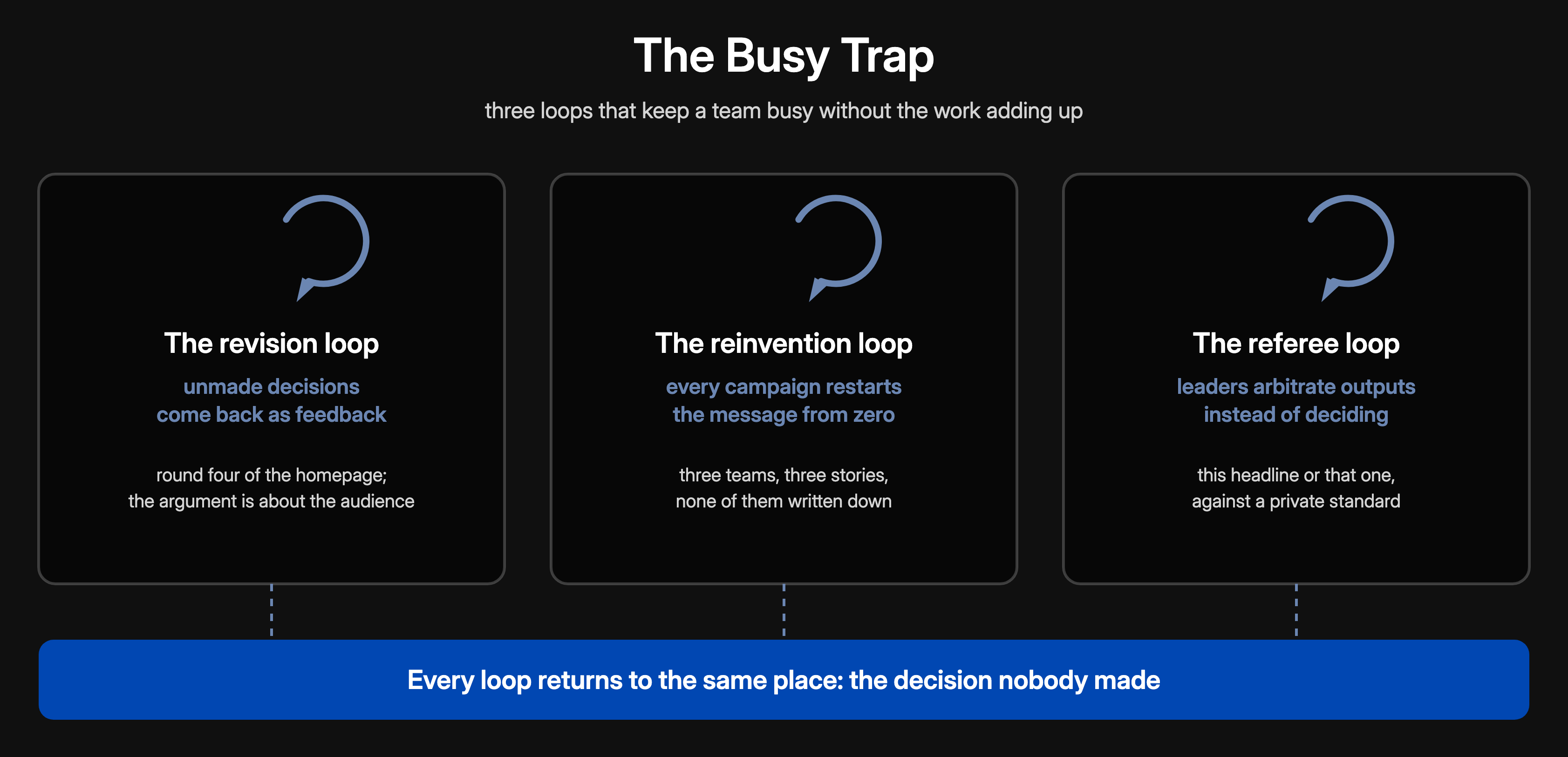 The Busy Trap: three loops that keep a team busy without compounding, the revision loop, the reinvention loop and the referee loop, each returning to the same unmade decision
