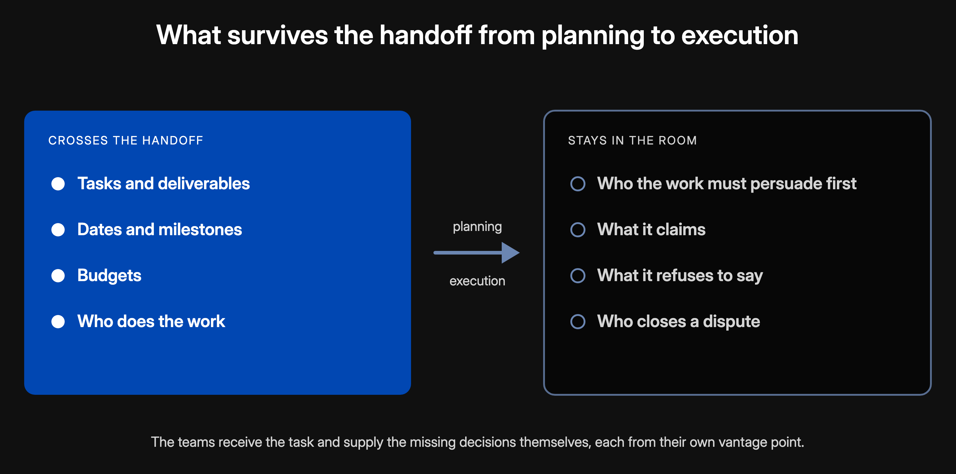 What crosses the handoff from planning to execution: tasks, dates and budgets cross, the priority audience, the claim, what not to say and the decision owner stay behind