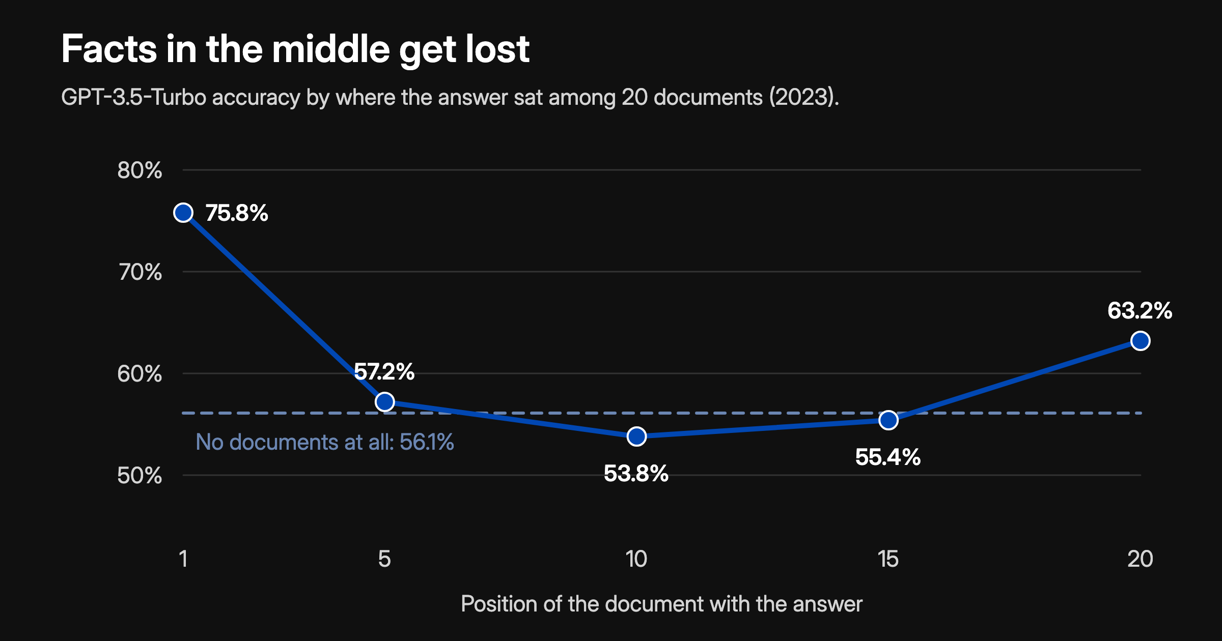 Facts in the middle get lost: GPT-3.5-Turbo accuracy by where the answer sat among 20 documents, from Lost in the Middle (2023 models): 75.8% at position 1, 57.2% at 5, 53.8% at 10, 55.4% at 15 and 63.2% at 20, against 56.1% with no documents at all