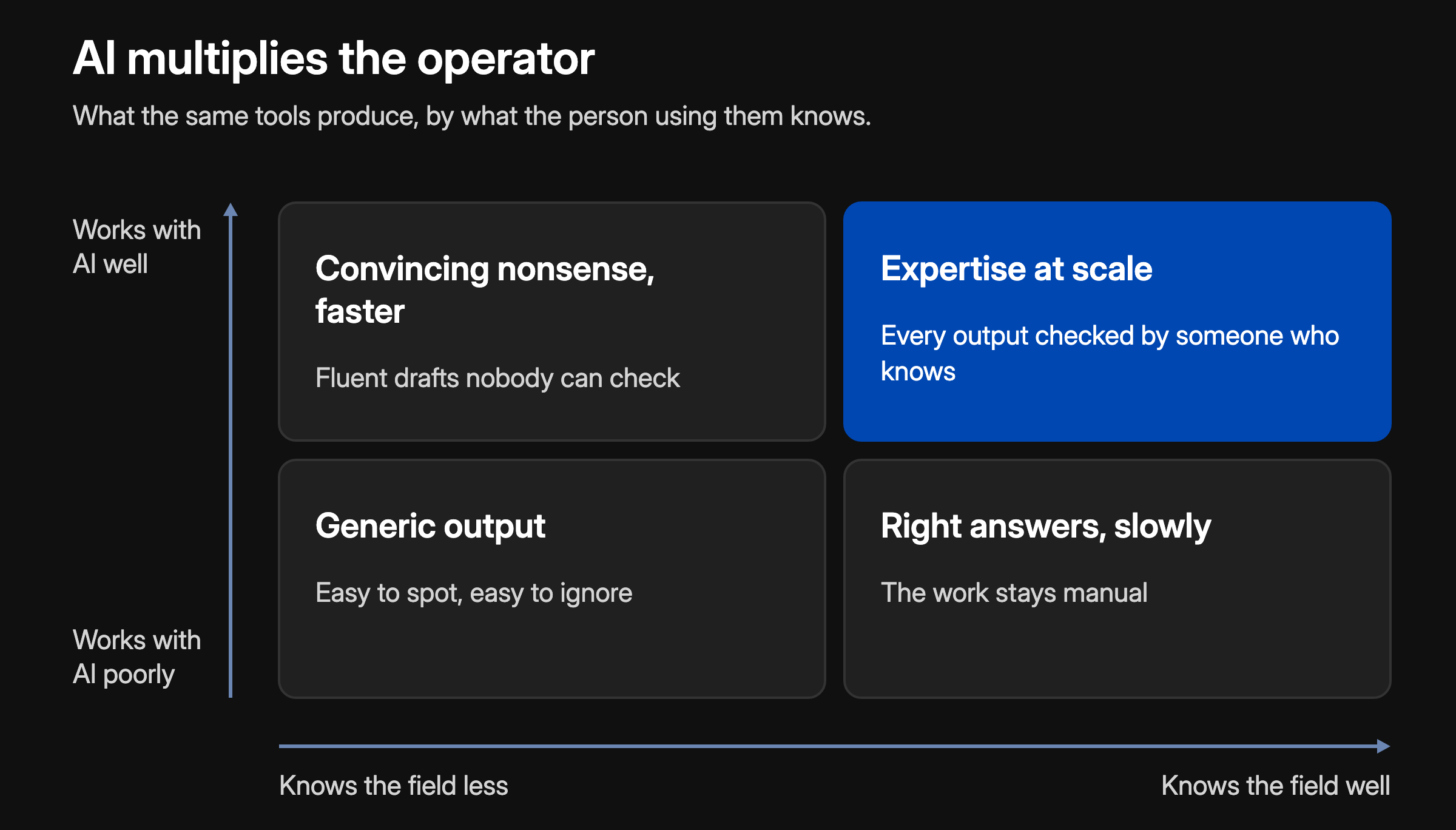 AI multiplies the operator: a two-by-two of how well someone knows the field and how well they work with AI. Knowing the field less and working with AI poorly gives generic output; working with AI well without the expertise gives convincing nonsense, faster; knowing the field without the AI skill gives right answers, slowly; both together give expertise at scale