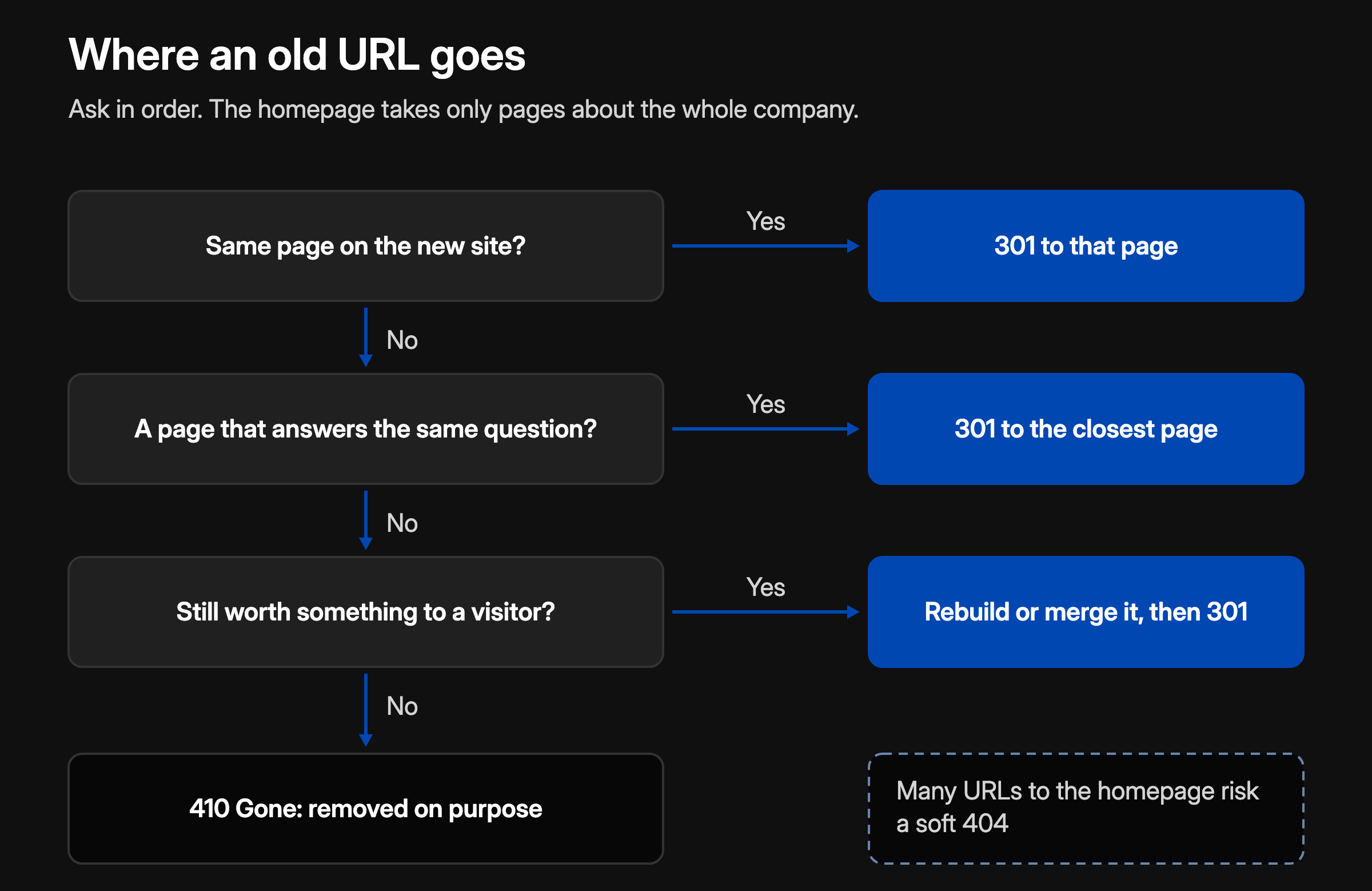 Where an old URL goes, asked in order: if the same page exists on the new site, 301 to that page; if not, and a page answers the same question, 301 to the closest page; if not, and the page is still worth something to a visitor, rebuild or merge it, then 301; otherwise 410 Gone, removed on purpose. The homepage takes only pages about the whole company, because many URLs sent to the homepage risk a soft 404
