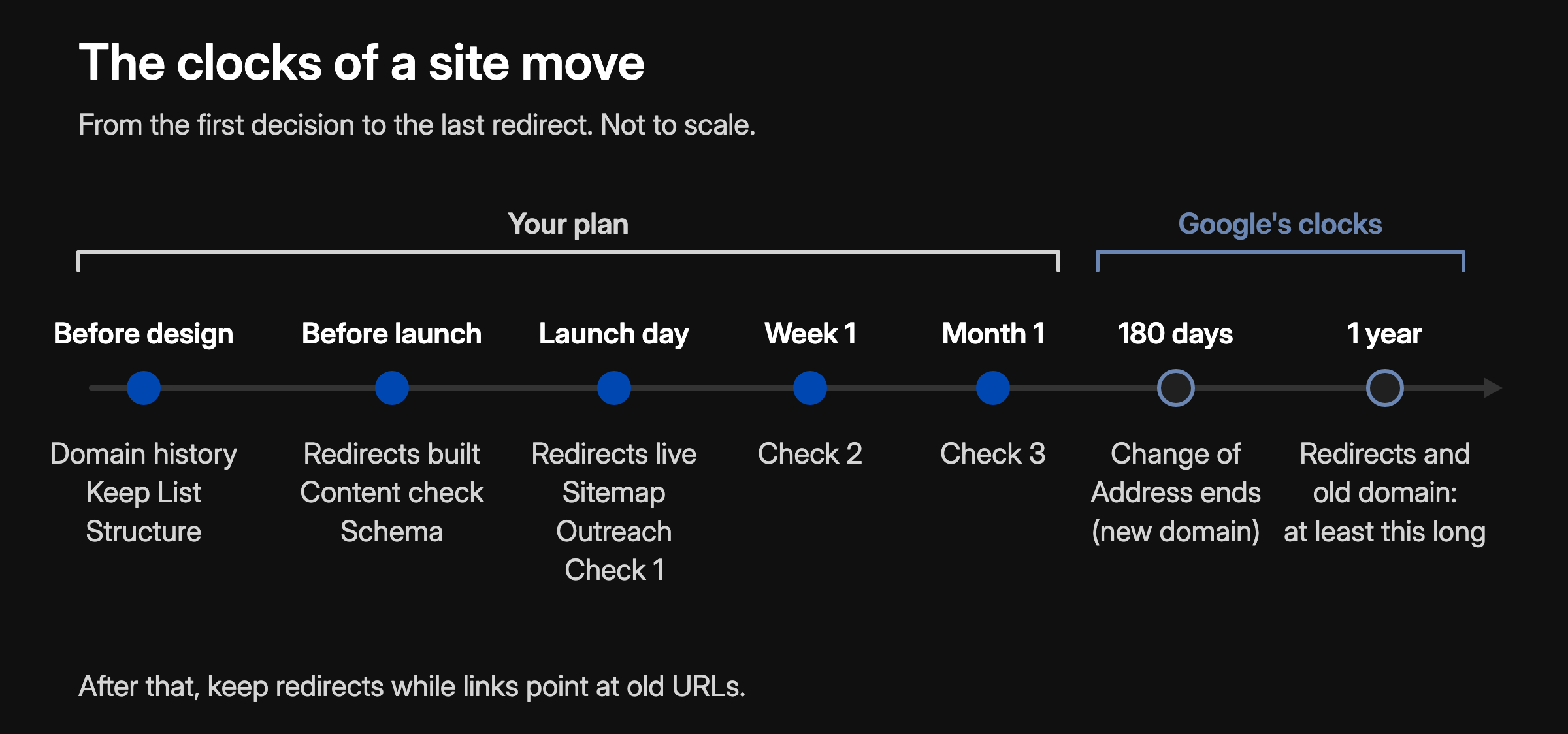 The clocks of a site move, not to scale. Your plan: before design, domain history, the Keep List and structure; before launch, redirects built, the content check and schema; launch day, redirects live, the sitemap, outreach and check 1; week 1, check 2; month 1, check 3. Google's clocks: at 180 days the Change of Address period ends for a new domain; at 1 year, the minimum for redirects and for paying for the old domain. After that, keep redirects while links point at old URLs