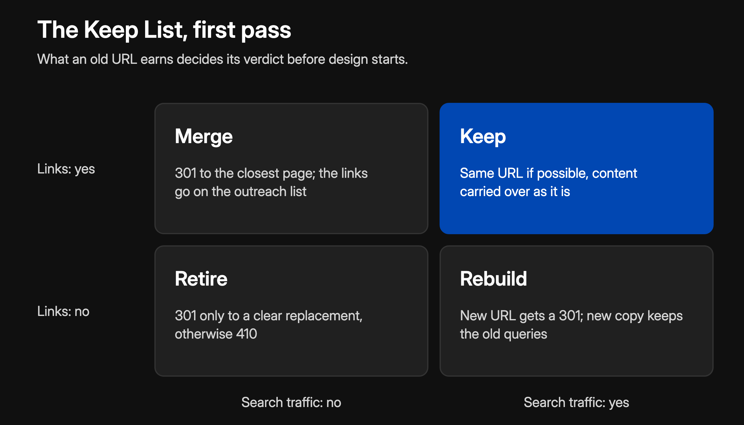 The Keep List, first pass: a two-by-two grid of what an old URL earns. Links and search traffic: keep, same URL if possible, content carried over as it is. Search traffic but no links: rebuild, a new URL gets a 301 and new copy keeps the old queries. Links but no search traffic: merge, a 301 to the closest page, and the links go on the outreach list. Neither: retire, a 301 only to a clear replacement, otherwise 410