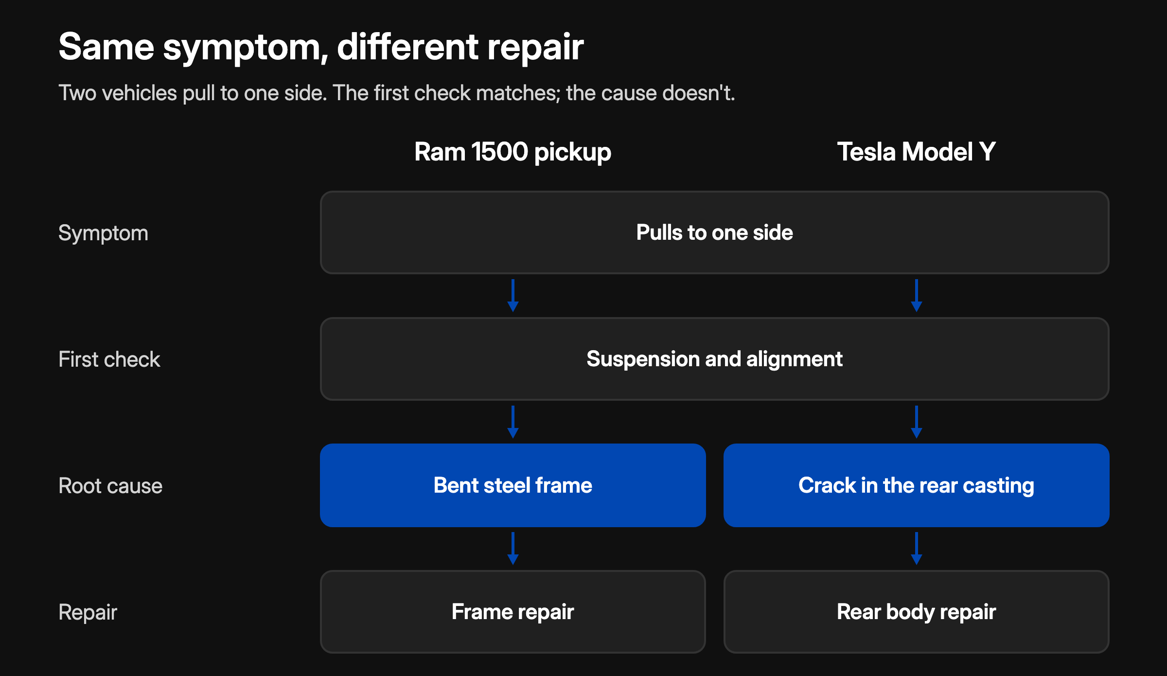 Same symptom, different repair: a Ram 1500 pickup and a Tesla Model Y both pull to one side and get the same first check, suspension and alignment. The root causes split: a bent steel frame on the Ram, a crack in the rear casting on the Tesla, so one needs a frame repair and the other a rear body repair