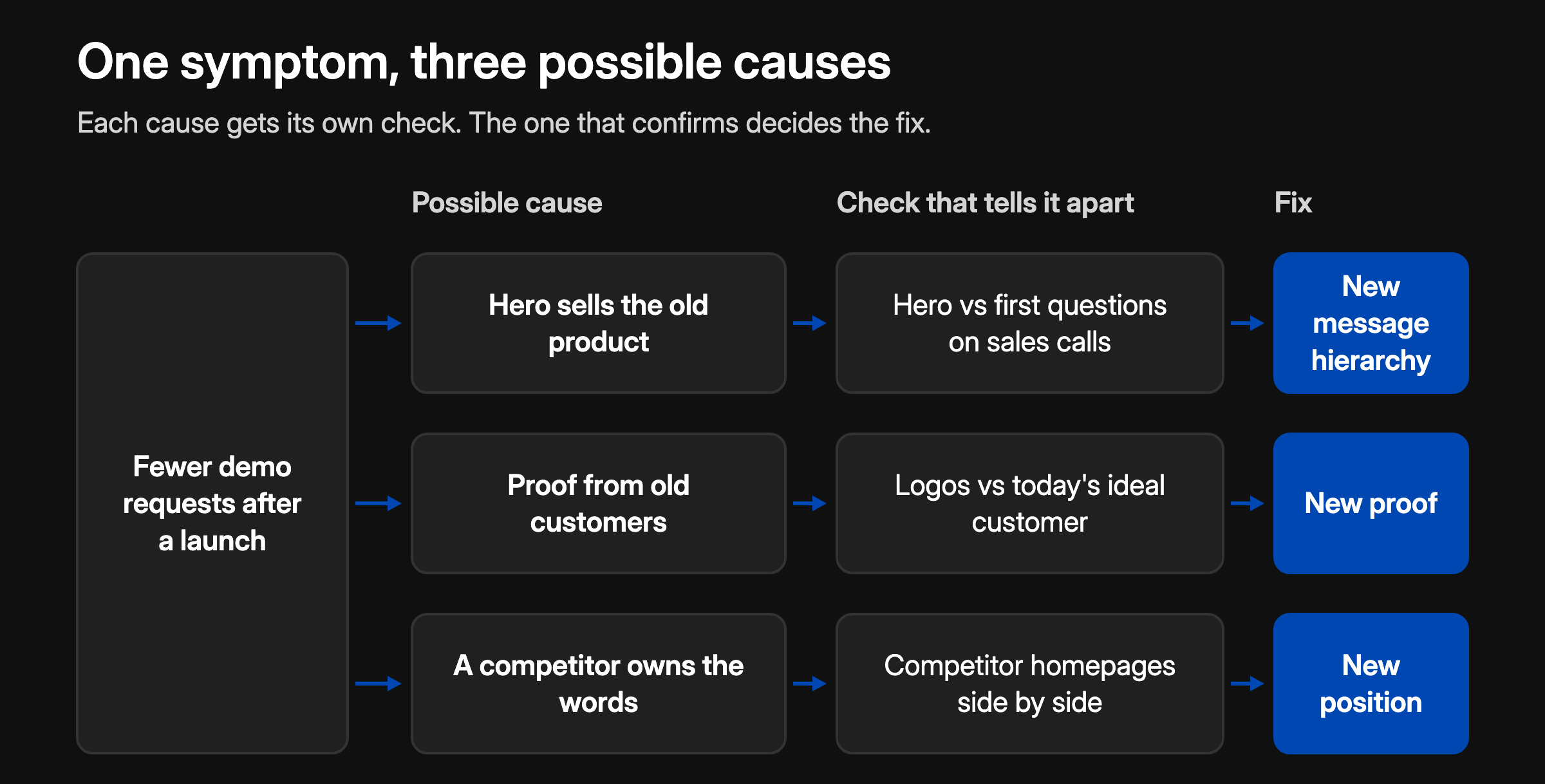 One symptom, three possible causes: fewer demo requests after a launch. If the hero sells the old product, compare the hero with the first questions on sales calls, and the fix is a new message hierarchy. If the proof comes from old customers, compare the logos with today's ideal customer, and the fix is new proof. If a competitor owns the category's words, put competitor homepages side by side, and the fix is a new position