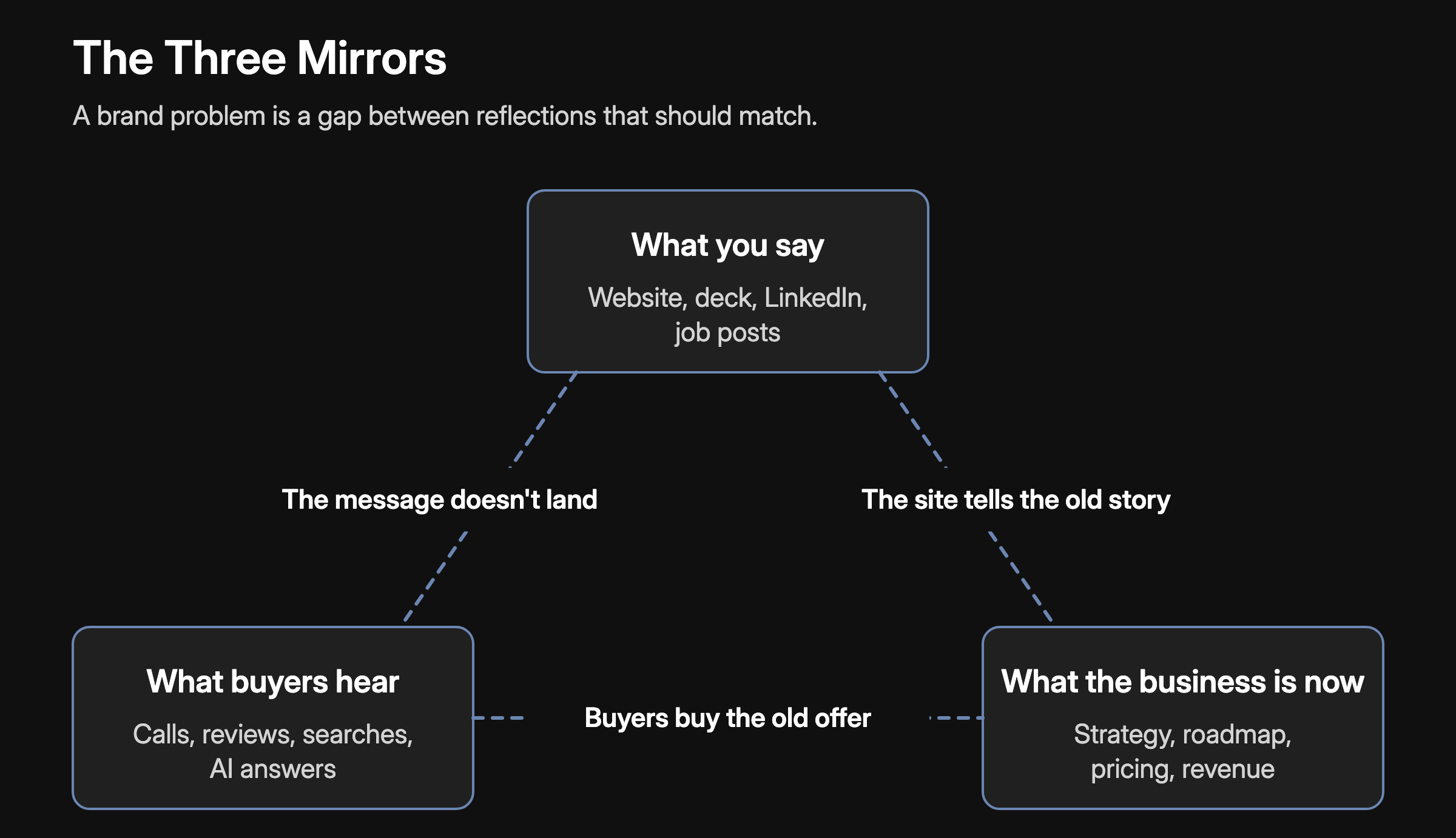 The Three Mirrors: what you say (website, deck, LinkedIn, job posts), what buyers hear (calls, reviews, searches, AI answers) and what the business is now (strategy, roadmap, pricing, revenue). The gaps between them: the message doesn't land, the site tells the old story, buyers buy the old offer