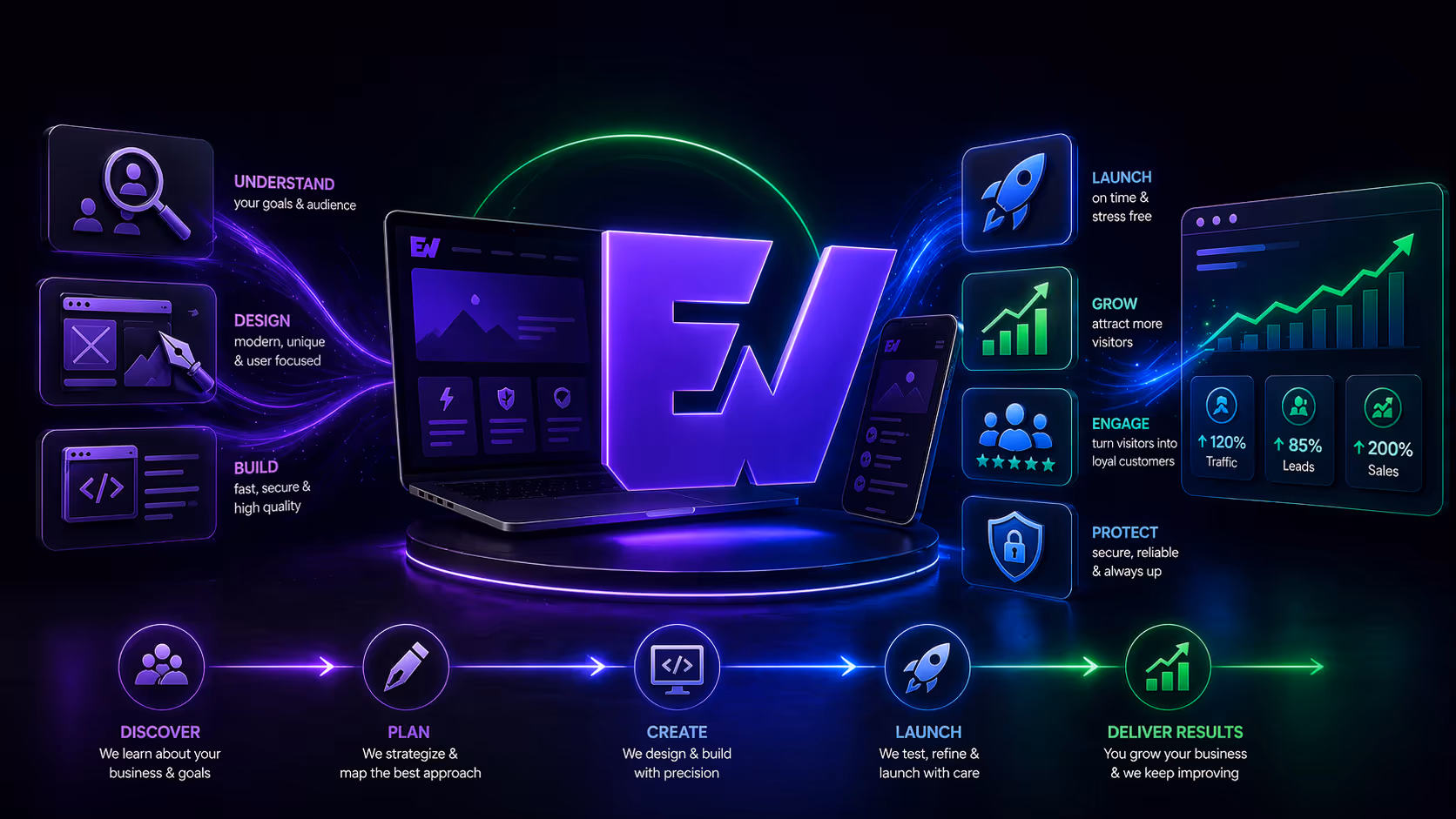 Modern web design and development workflow illustration for Emerald Websites, showing strategy, design, build, launch and growth with analytics and conversion elements in a neon dark theme.