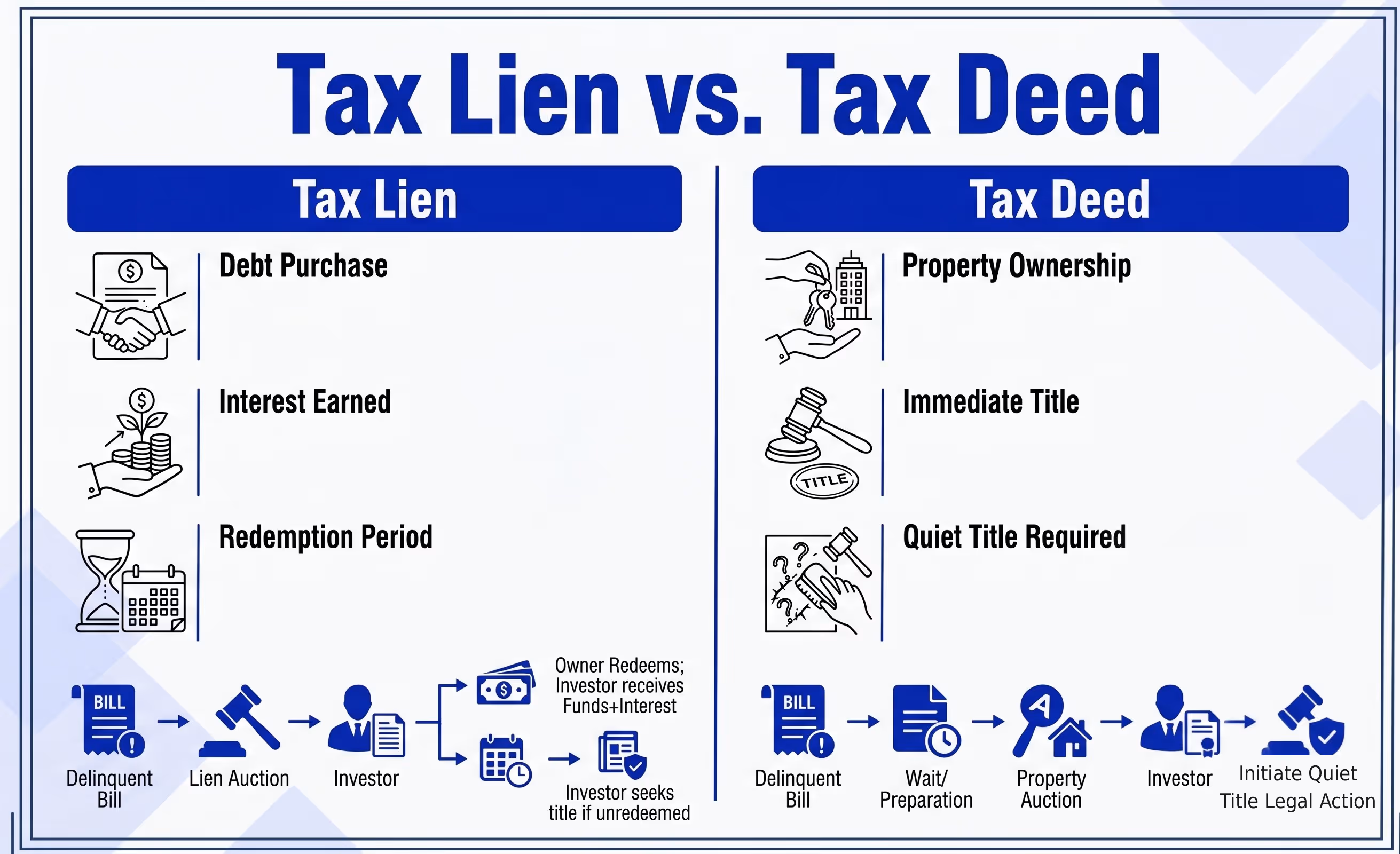 How tax liens and tax deeds work in different states