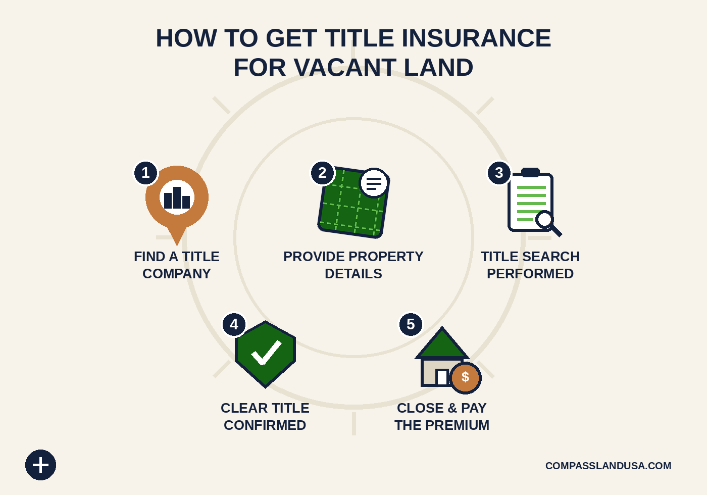 how to get title insurance for vacant land - five step process flowchart