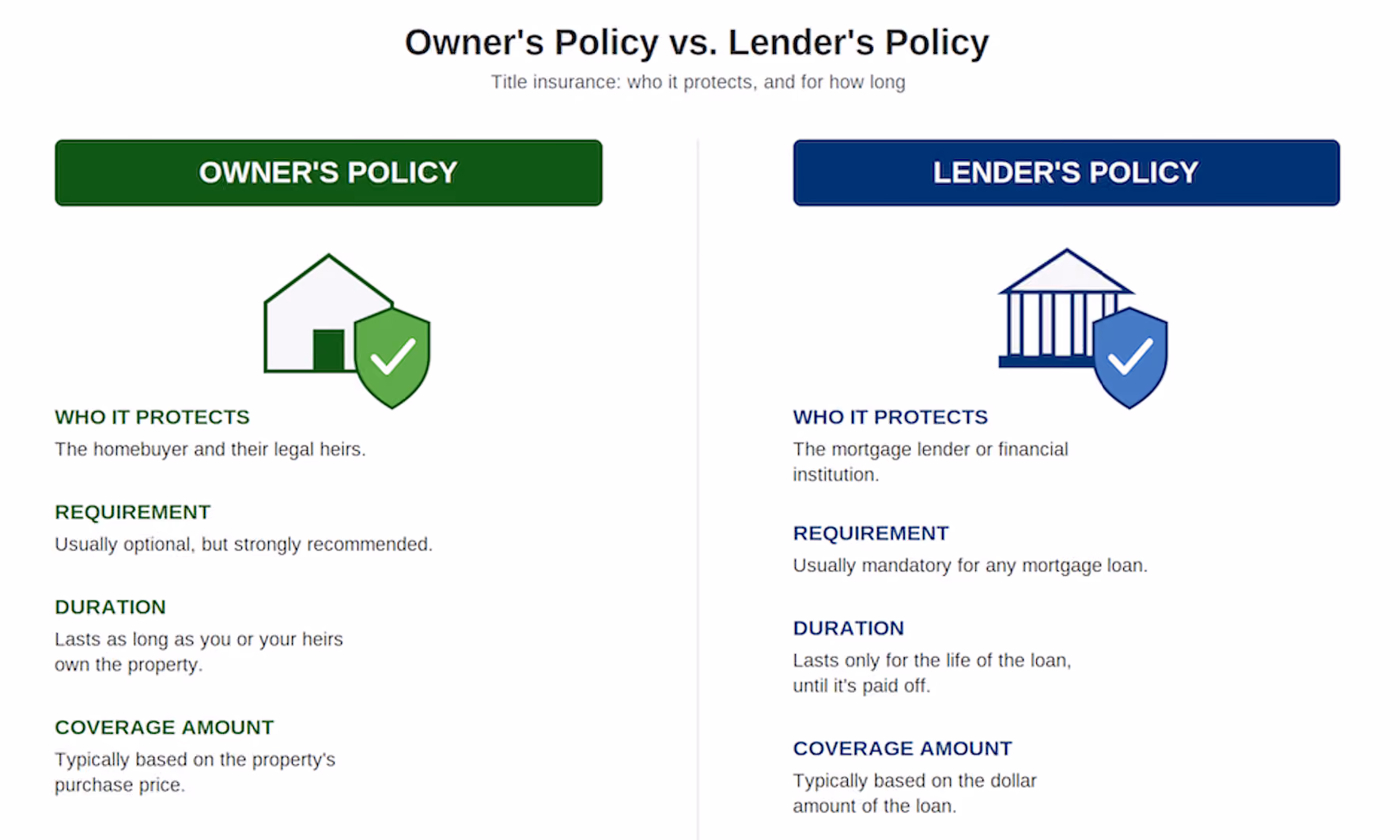 title insurance vacant land - infographic comparing owner's policy versus lender's policy for land buyers