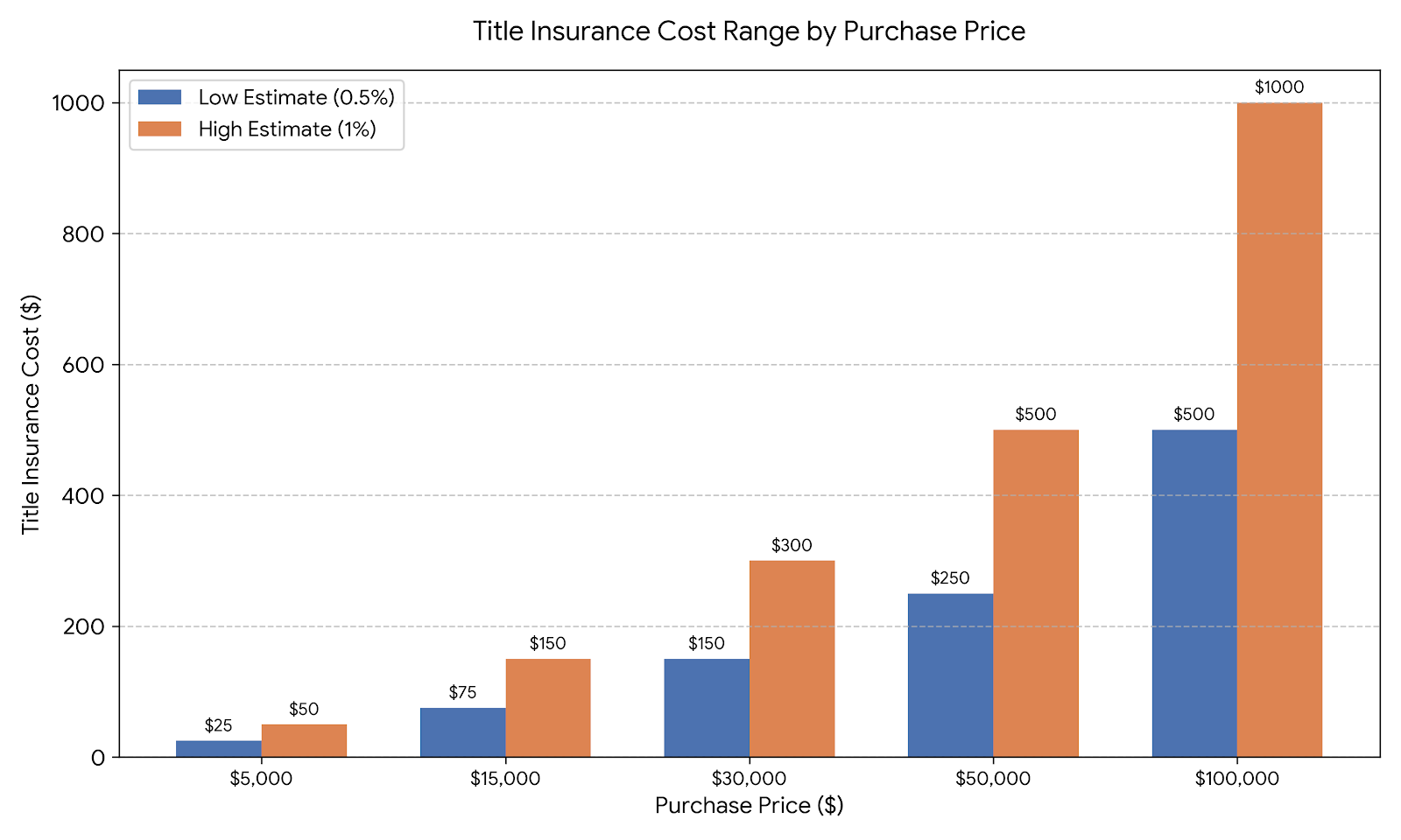 land title insurance cost - estimated cost chart for vacant land by purchase price