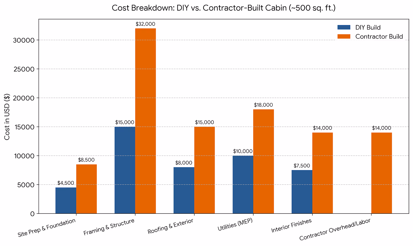 small cabin on vacant land cost — side-by-side DIY vs. contractor cost breakdown for a 500 sq ft cabin