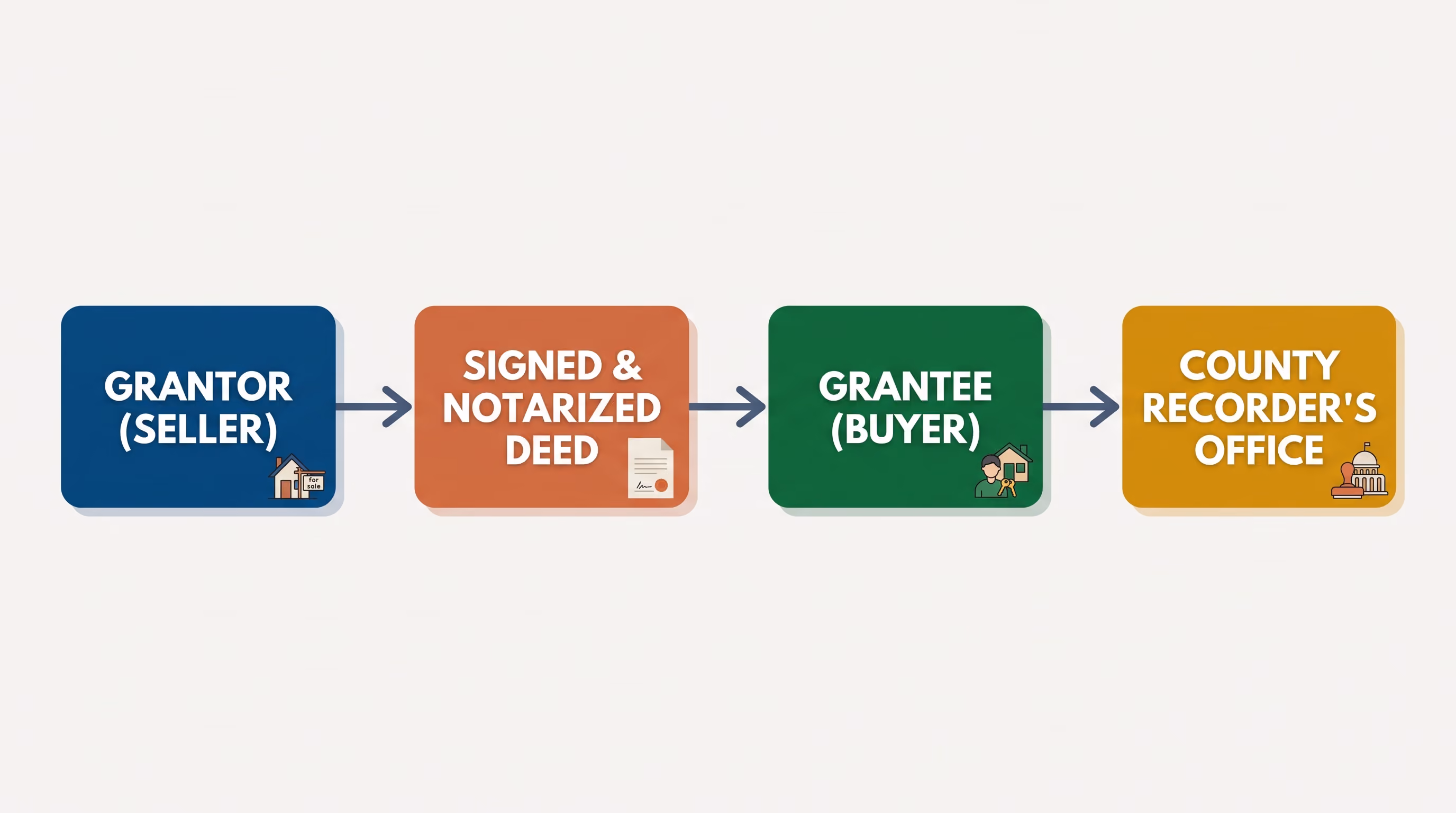 how a property deed works - diagram of a deed moving from seller to buyer to the county recorder