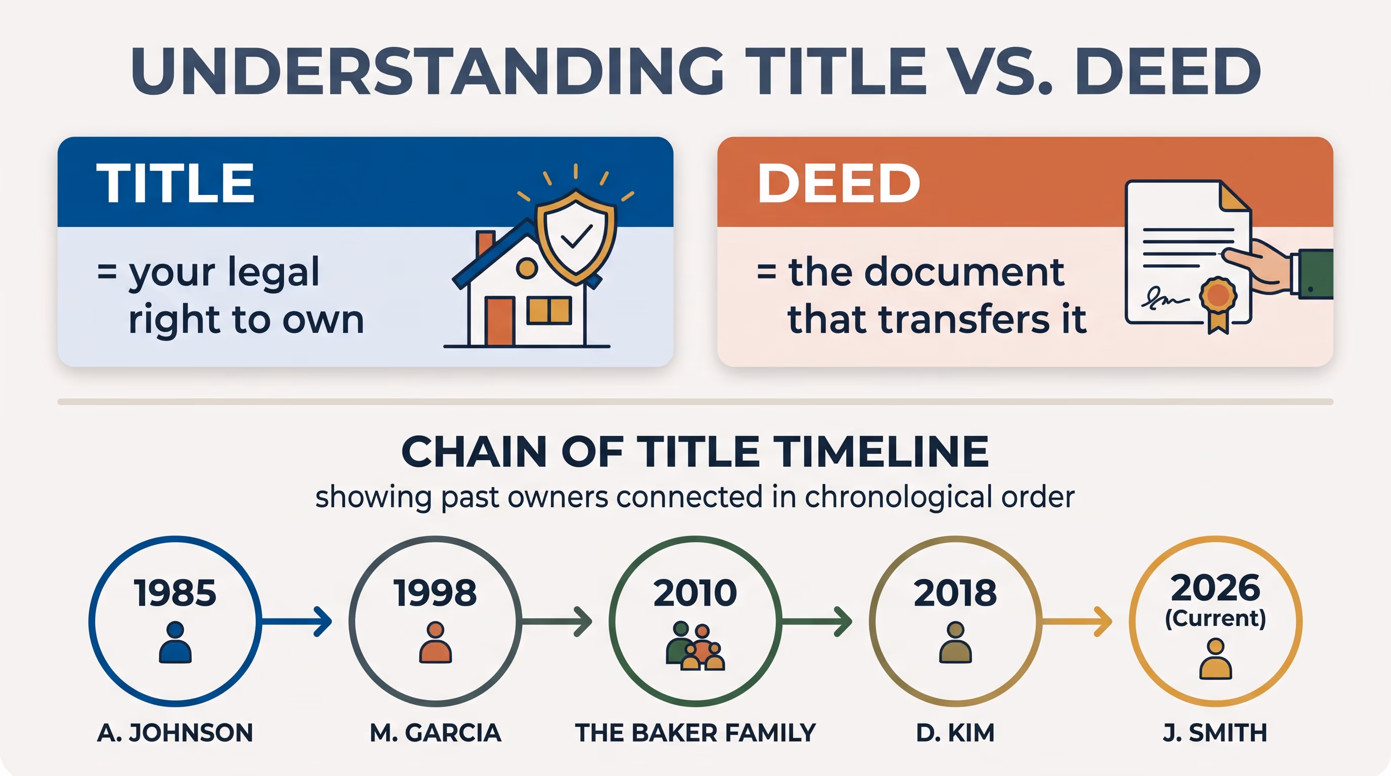 deed vs title - graphic comparing title ownership rights with the deed document, plus a chain of title timeline